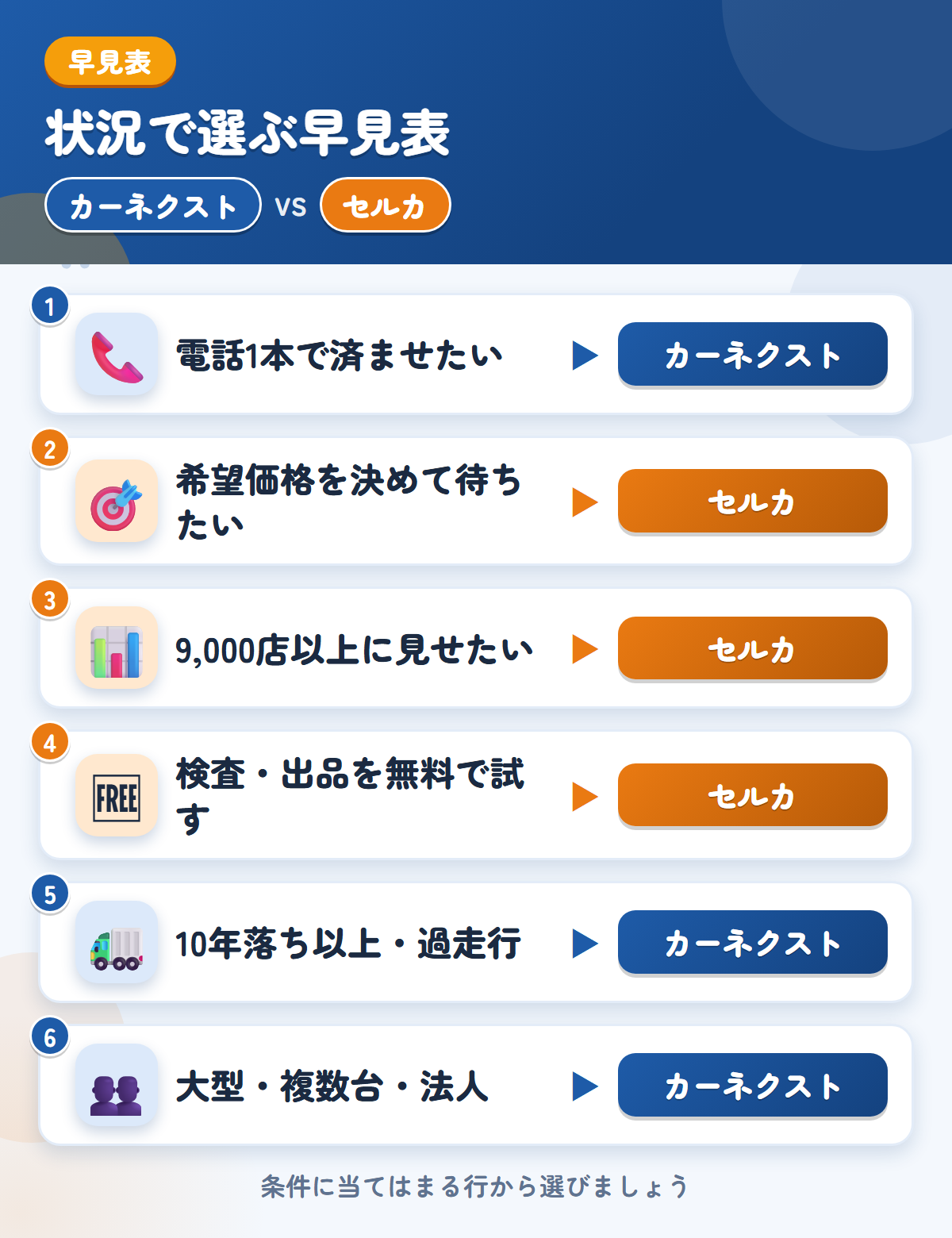 カーネクストとセルカの選び方の早見表。電話1本ならカーネクスト、希望価格を決めて入札を待つならセルカ