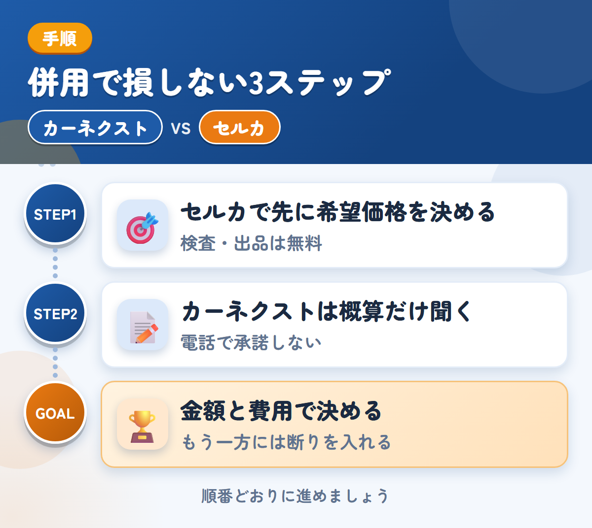 カーネクストとセルカを併用する3ステップ。セルカで先に希望価格を決める、カーネクストは概算だけ、金額と費用で決める