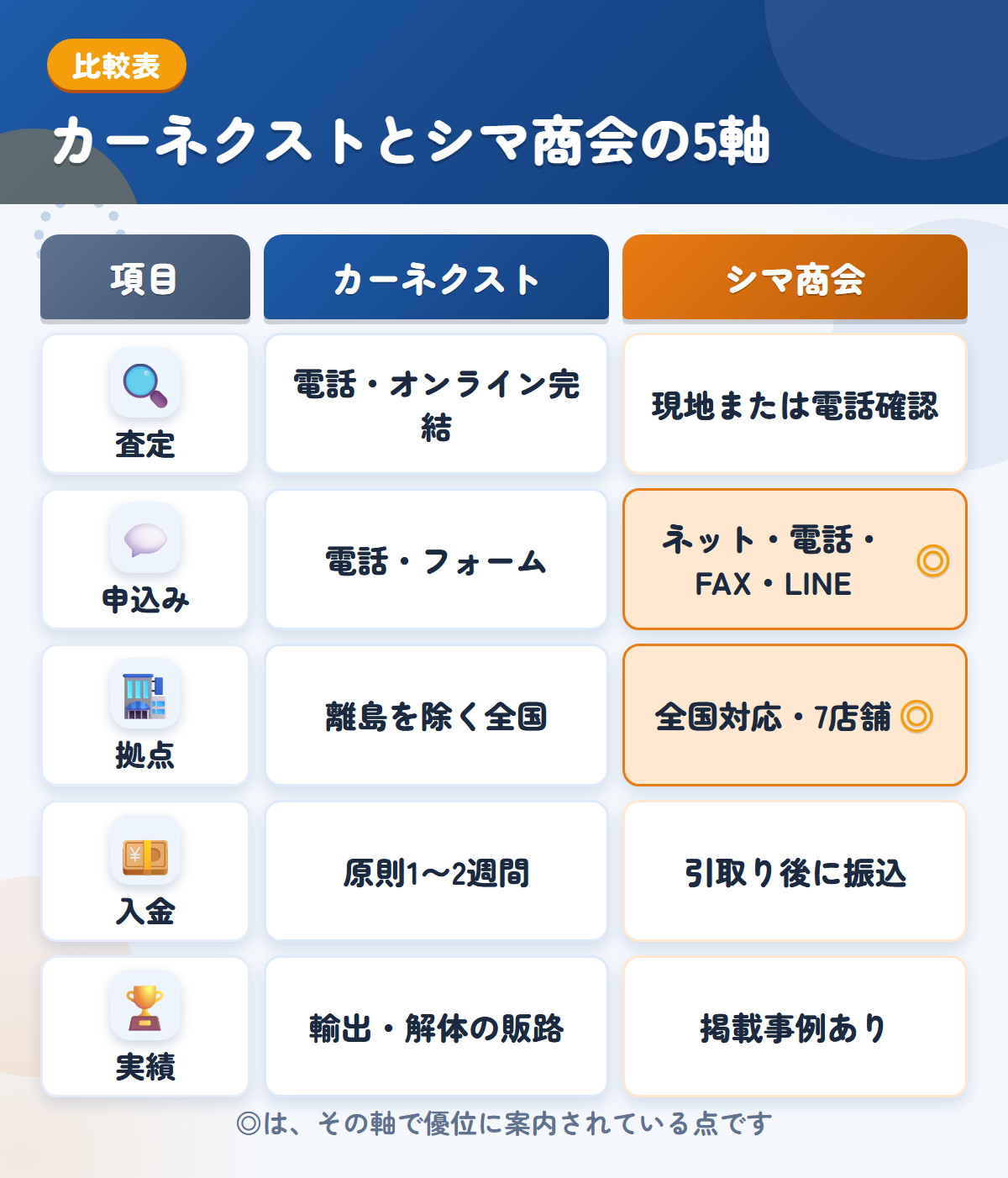 カーネクストとシマ商会の5軸比較表。査定、申込み、拠点、入金、実績の違いを一覧にした図解