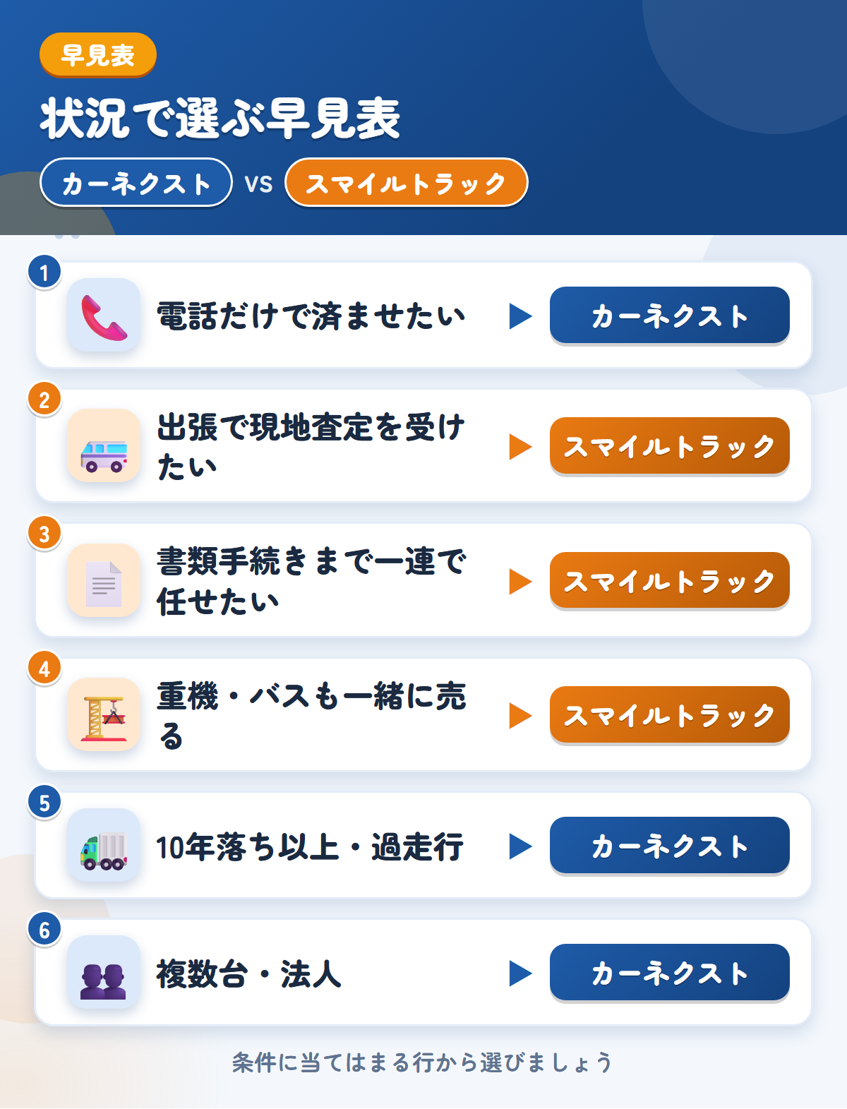 カーネクストとスマイルトラックの選び方の早見表。電話だけで済ませるならカーネクスト、出張査定ならスマイルトラック