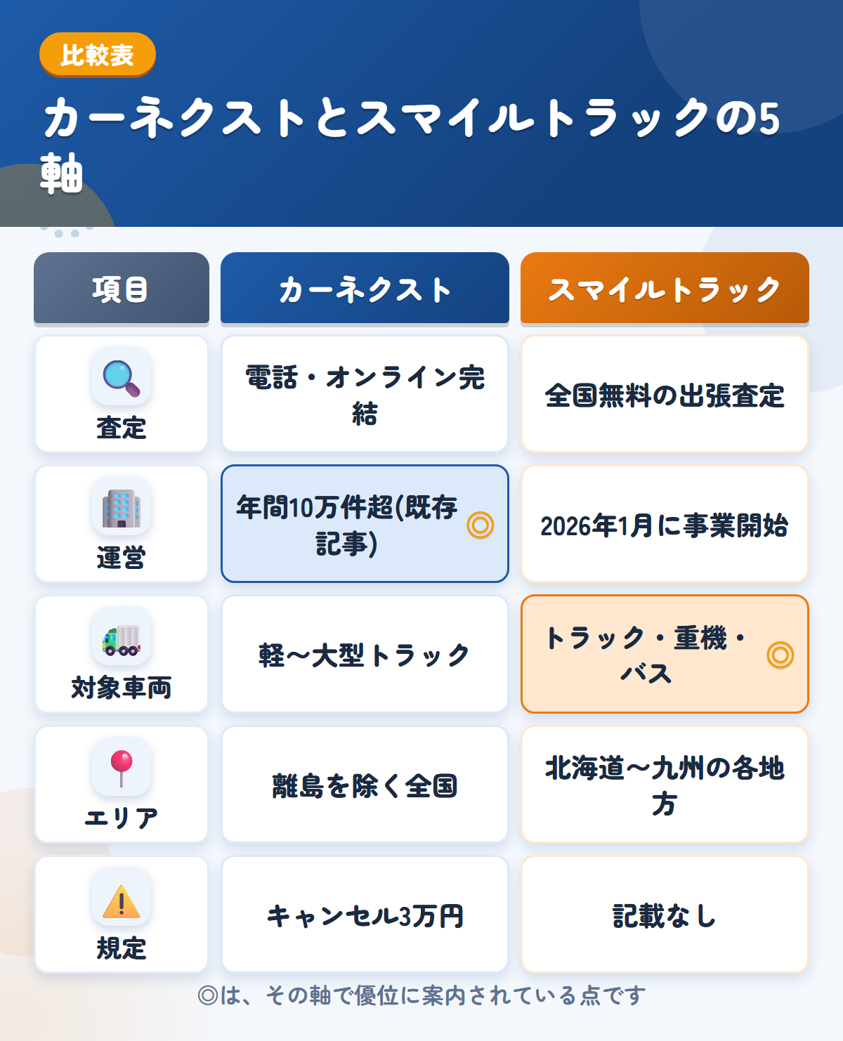 カーネクストとスマイルトラックの5軸比較表。査定、運営、対象車両、エリア、規定の違いを一覧にした図解