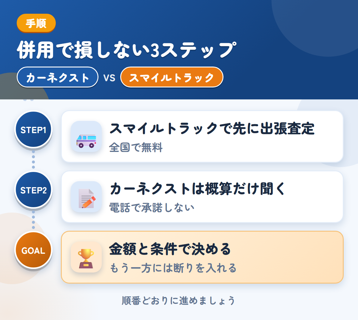 カーネクストとスマイルトラックを併用する3ステップ。スマイルトラックで先に出張査定、カーネクストは概算だけ、金額と条件で決める