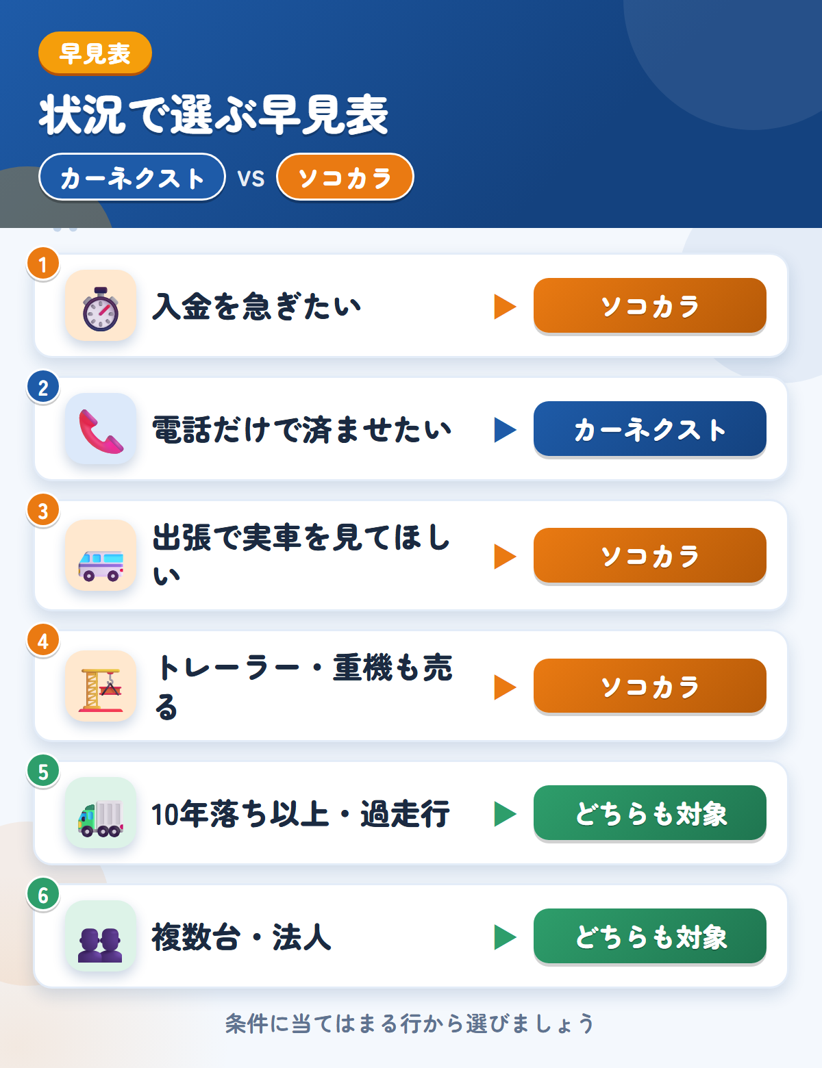 カーネクストとソコカラの選び方の早見表。入金を急ぐならソコカラ、電話だけで済ませたいならカーネクスト