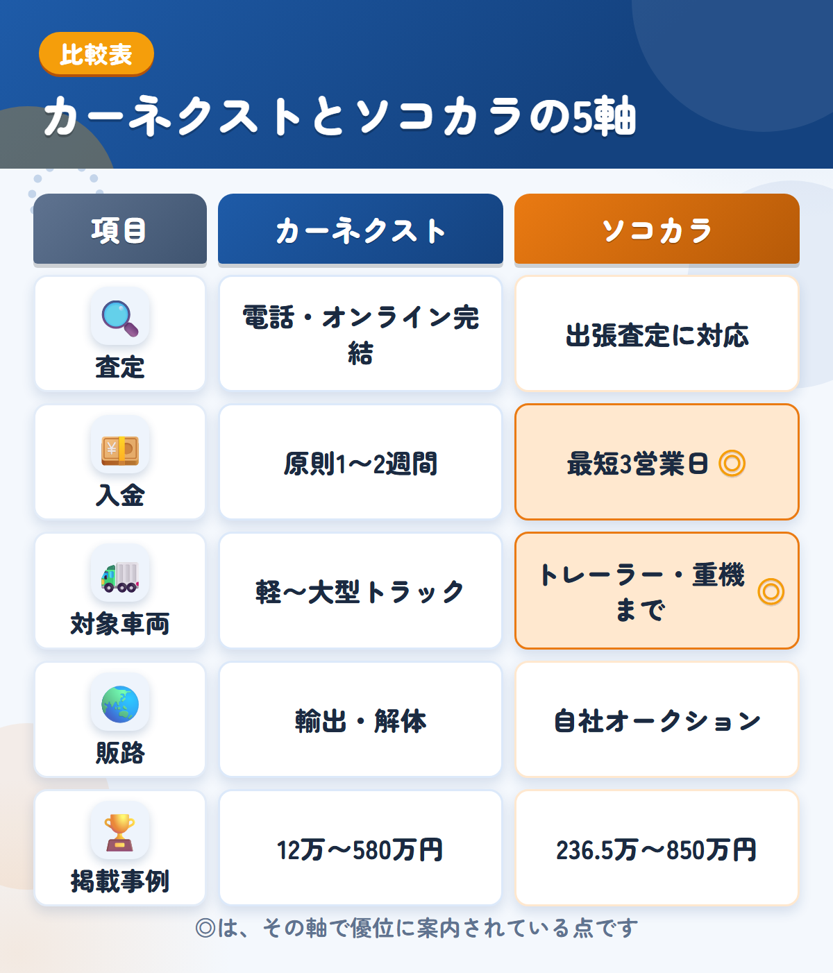 カーネクストとソコカラの5軸比較表。査定、入金、対象車両、販路、事例の違いを一覧にした図解
