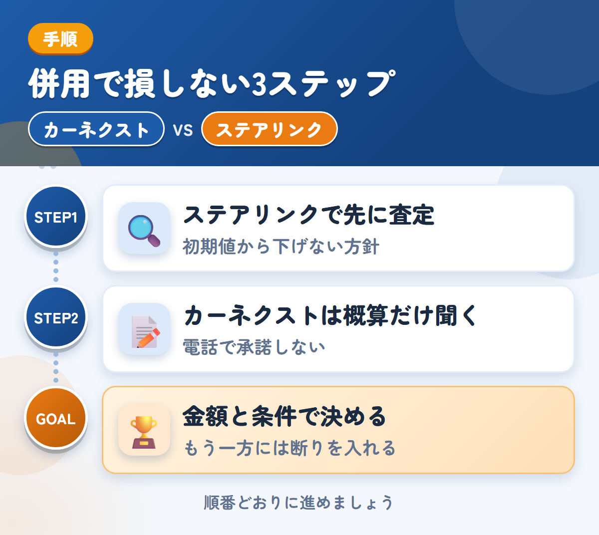 カーネクストとステアリンクを併用する3ステップ。ステアリンクで先に査定、カーネクストは概算だけ、金額と条件で決める