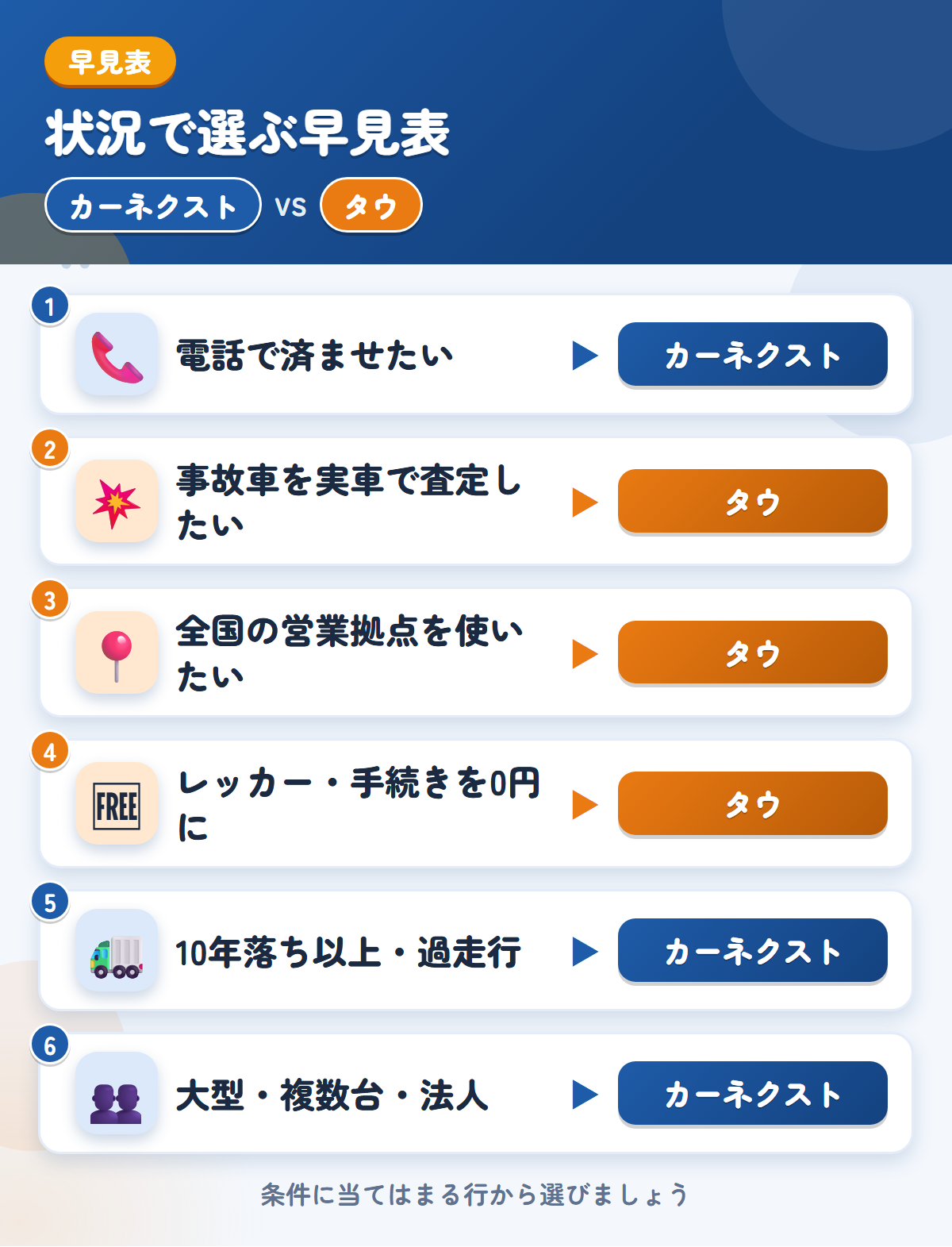 カーネクストとタウの選び方の早見表。トラックの条件を確認して電話ならカーネクスト、事故車の実車査定ならタウ