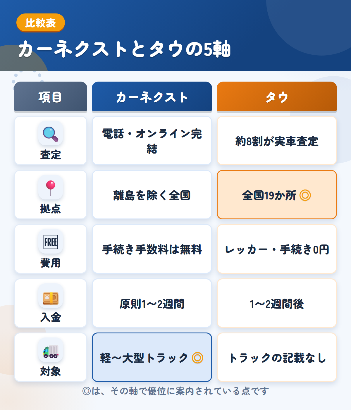 カーネクストとタウの5軸比較表。査定、拠点、費用、入金、対象の違いを一覧にした図解