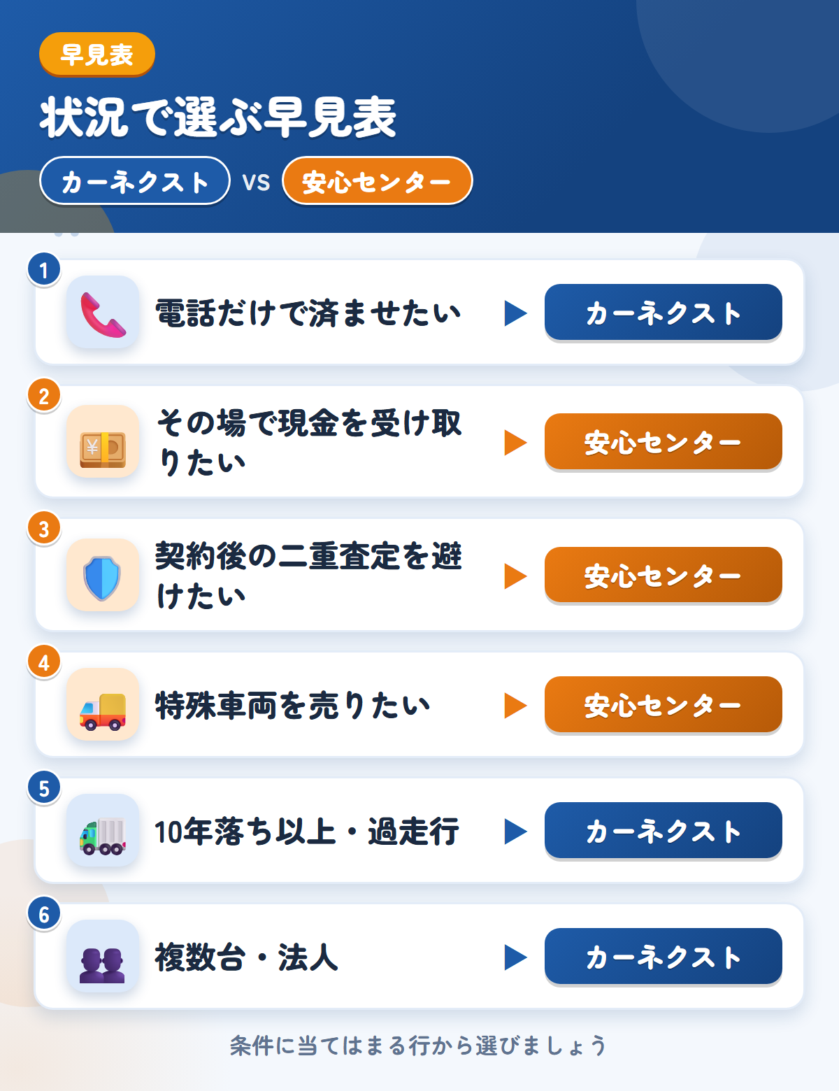 カーネクストとトラック買取安心センターの選び方の早見表。電話だけで済ませるならカーネクスト、その場の現金払いなら安心センター