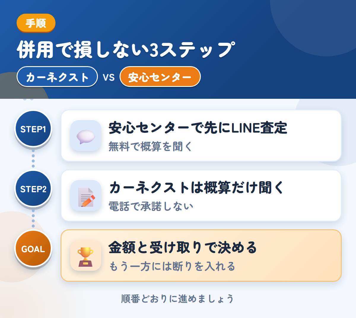 カーネクストとトラック買取安心センターを併用する3ステップ。安心センターで先にLINE査定、カーネクストは概算だけ、金額と受け取りで決める