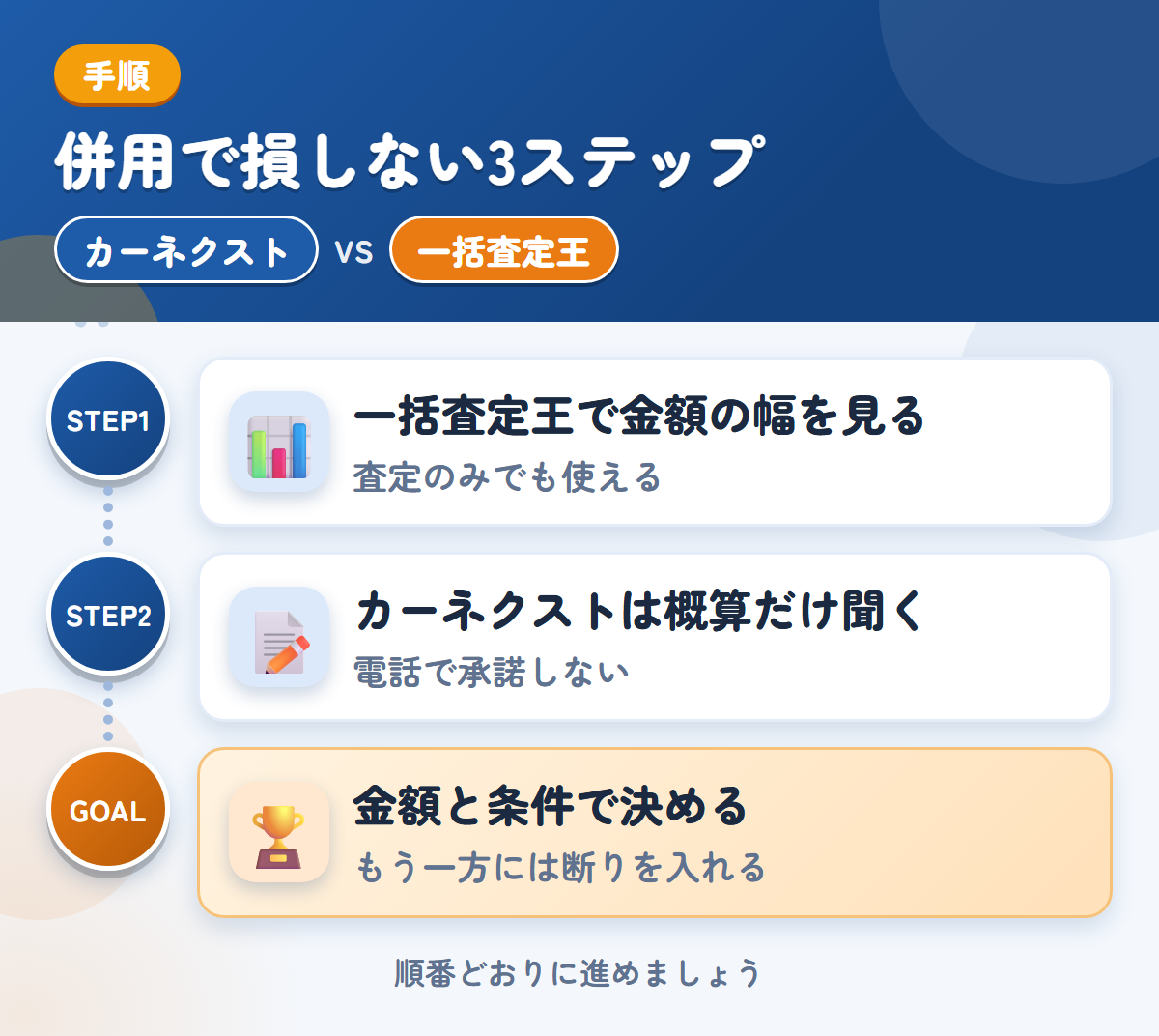 カーネクストとトラック一括査定王を併用する3ステップ。一括査定王で金額の幅を見る、カーネクストは概算だけ、金額と条件で決める