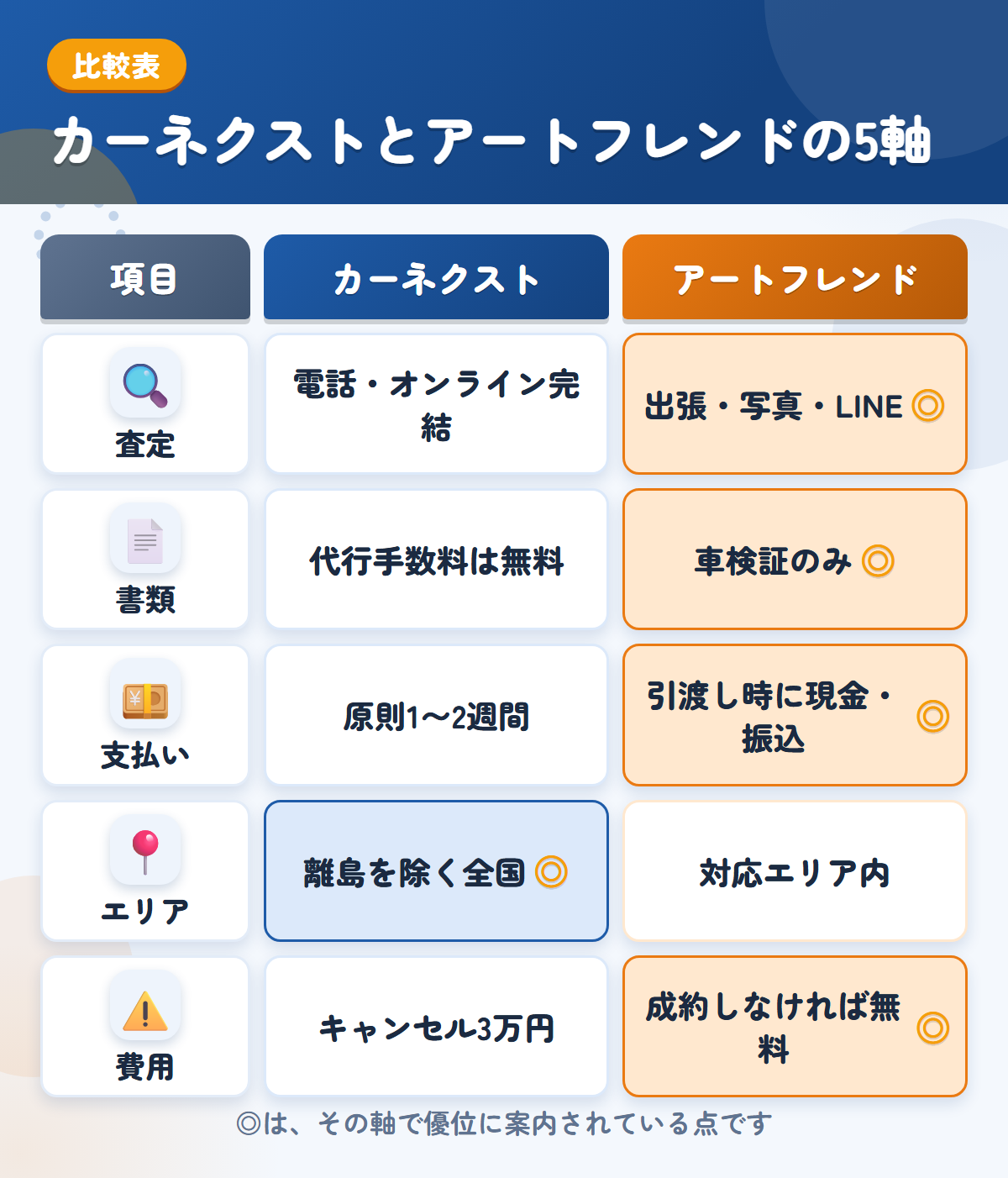 カーネクストとアートフレンドオートの5軸比較表。査定、書類、支払い、エリア、費用の違いを一覧にした図解