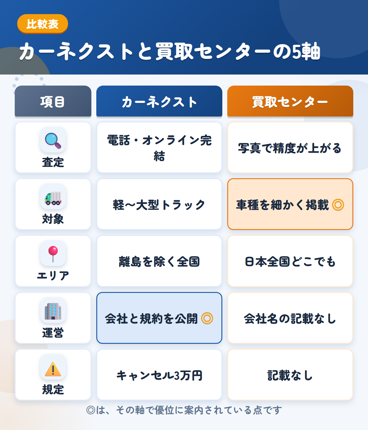 カーネクストとトラック買取センターの5軸比較表。査定、対象、エリア、運営、規定の違いを一覧にした図解
