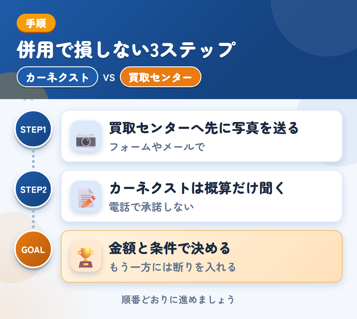 カーネクストとトラック買取センターを併用する3ステップ。買取センターで先に写真を送る、カーネクストは概算だけ、金額と条件で決める