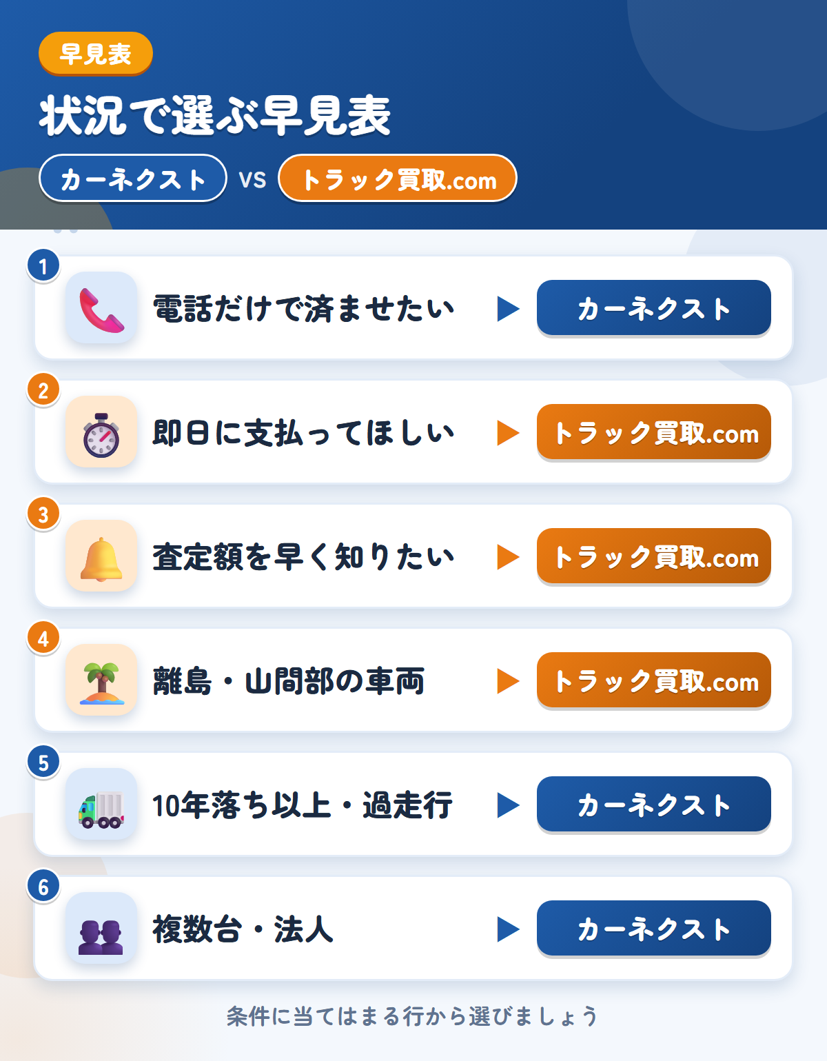 カーネクストとトラック買取.comの選び方の早見表。電話だけで済ませるならカーネクスト、即日払いや離島ならトラック買取.com