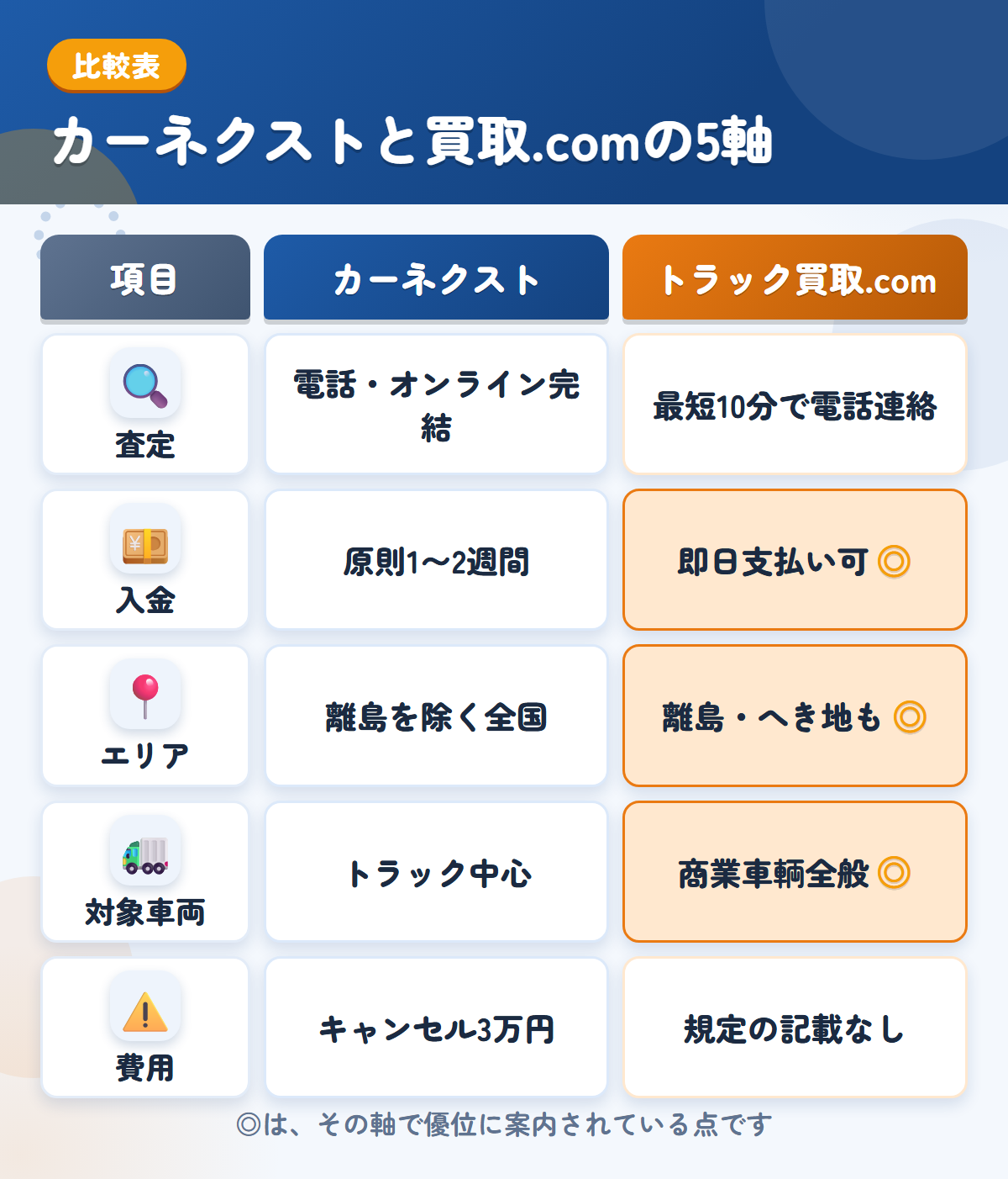 カーネクストとトラック買取.comの5軸比較表。査定、入金、エリア、対象車両、費用の違いを一覧にした図解