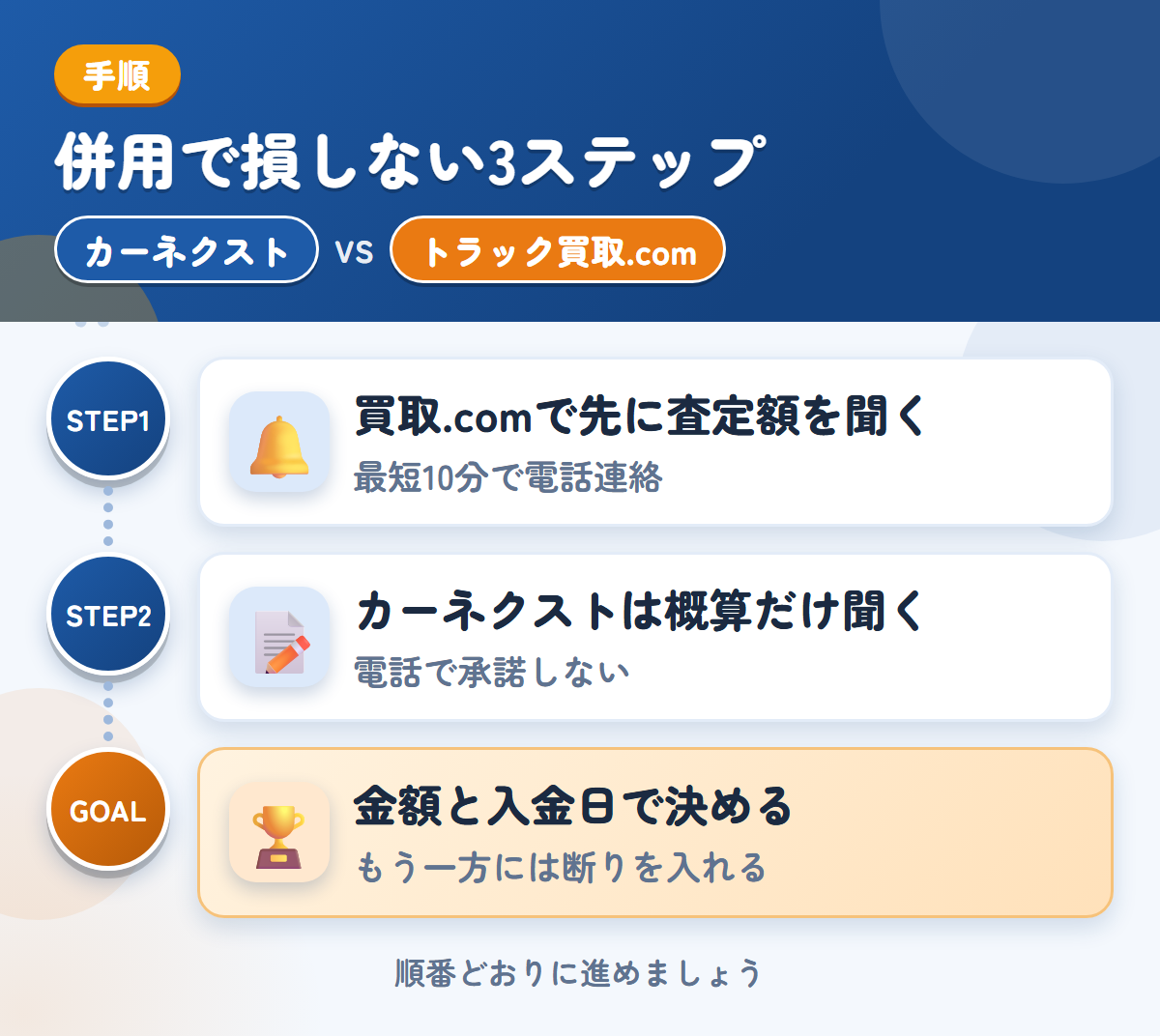 カーネクストとトラック買取.comを併用する3ステップ。買取.comで先に査定額、カーネクストは概算だけ、金額と入金日で決める