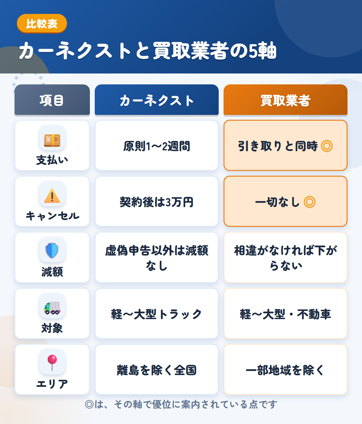 カーネクストとトラック買取業者の5軸比較表。支払い、キャンセル、減額、対象、エリアの違いを一覧にした図解