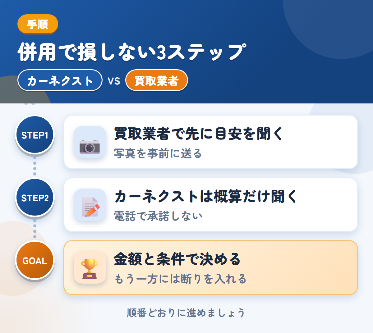 カーネクストとトラック買取業者を併用する3ステップ。買取業者で先に目安を聞く、カーネクストは概算だけ、金額と条件で決める