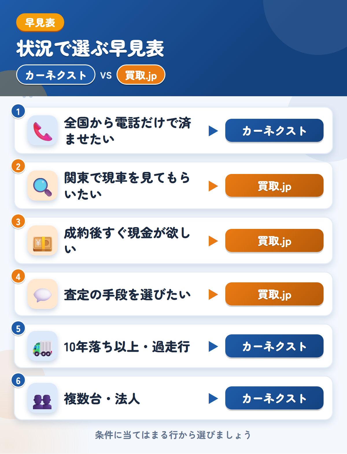 カーネクストとトラック買取.jpの選び方の早見表。全国から電話ならカーネクスト、関東で現車確認や即日現金なら買取.jp