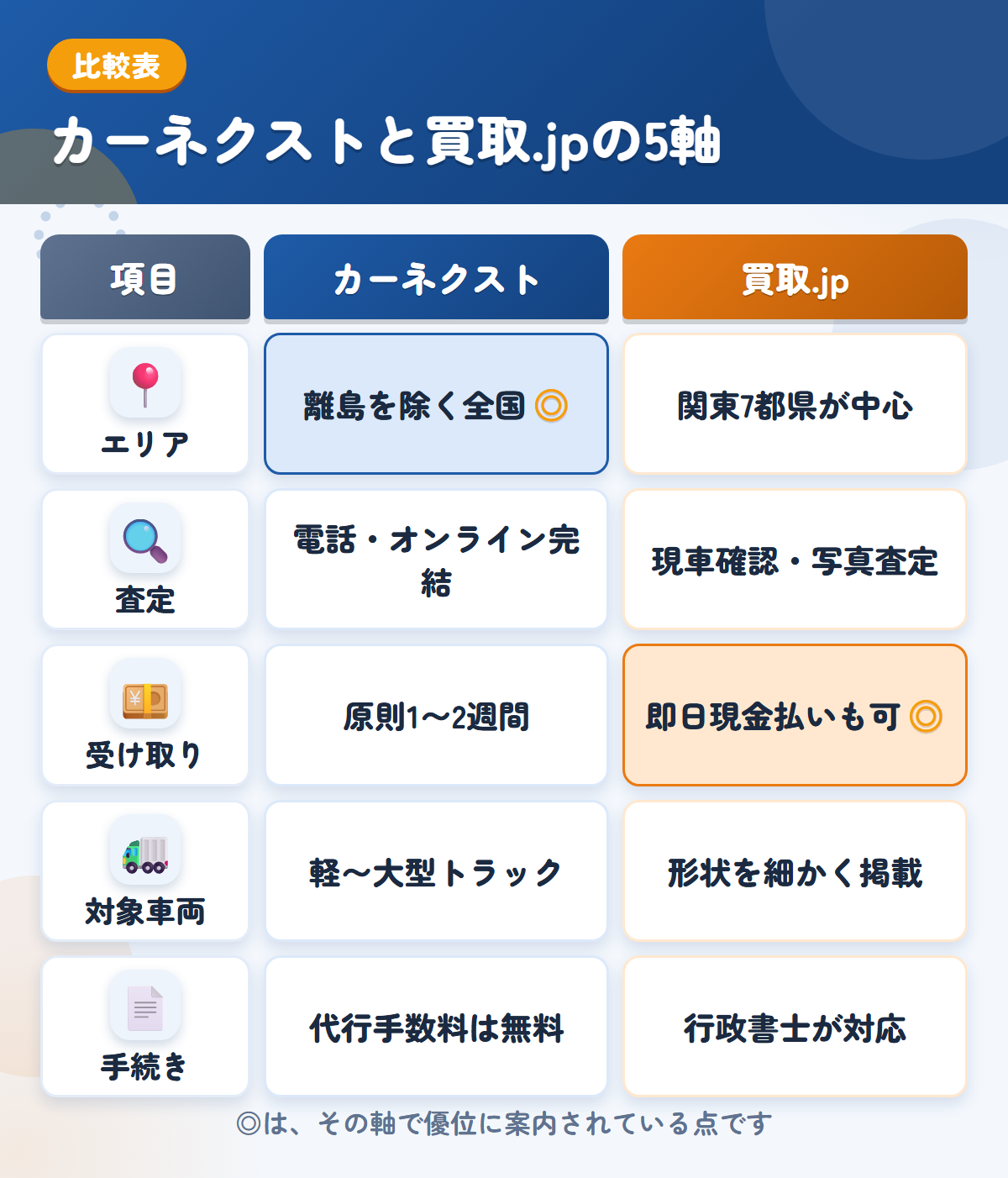 カーネクストとトラック買取.jpの5軸比較表。エリア、査定、受け取り、対象車両、手続きの違いを一覧にした図解