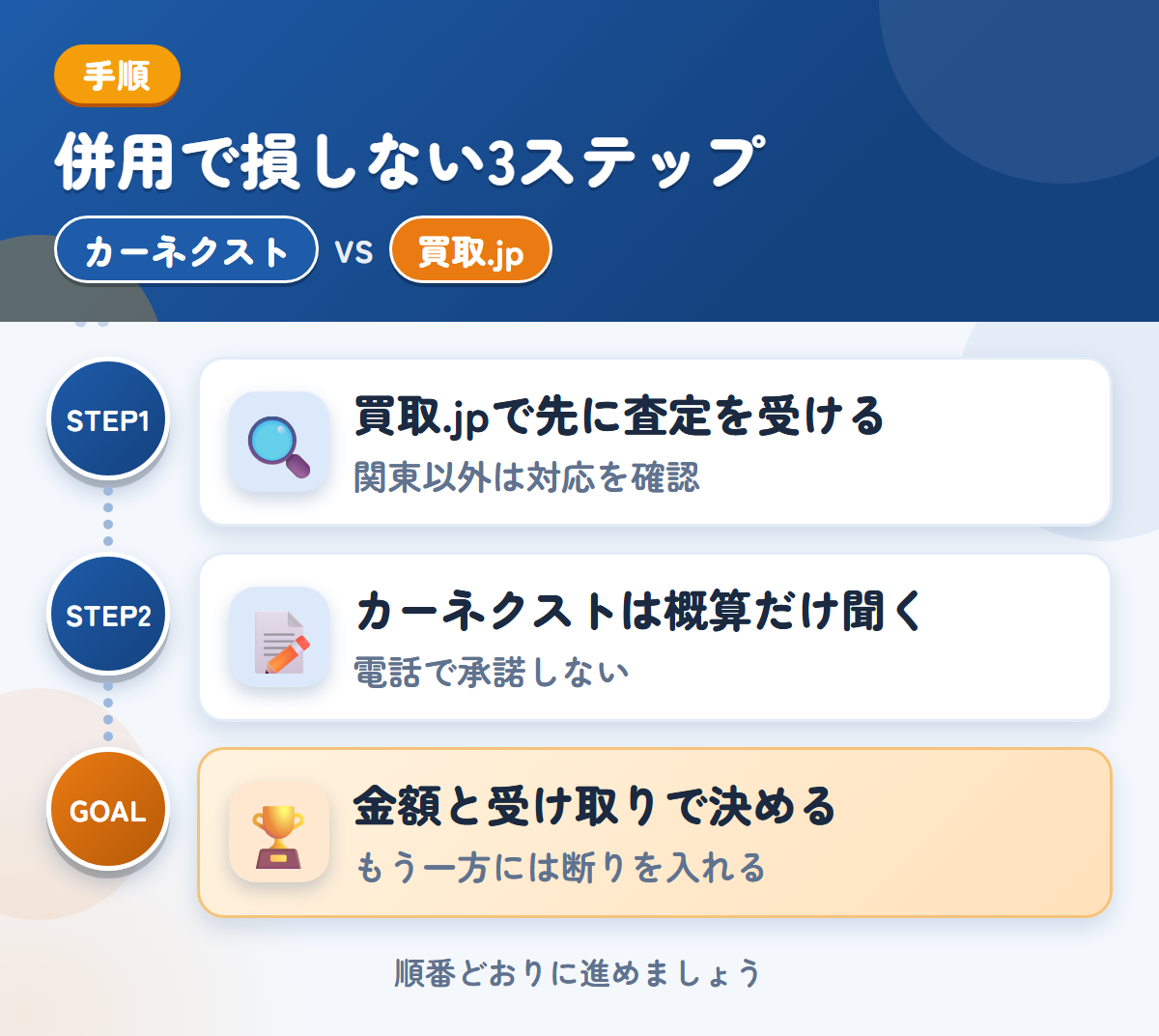 カーネクストとトラック買取.jpを併用する3ステップ。買取.jpで先に査定、カーネクストは概算だけ、金額と受け取りで決める