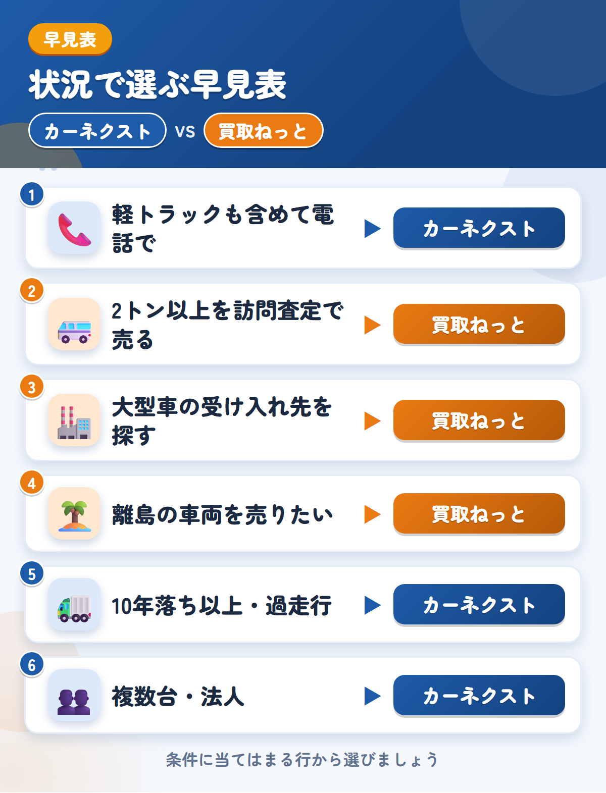 カーネクストとトラック買取ねっとの選び方の早見表。軽トラックまで電話ならカーネクスト、2トン以上の訪問査定なら買取ねっと