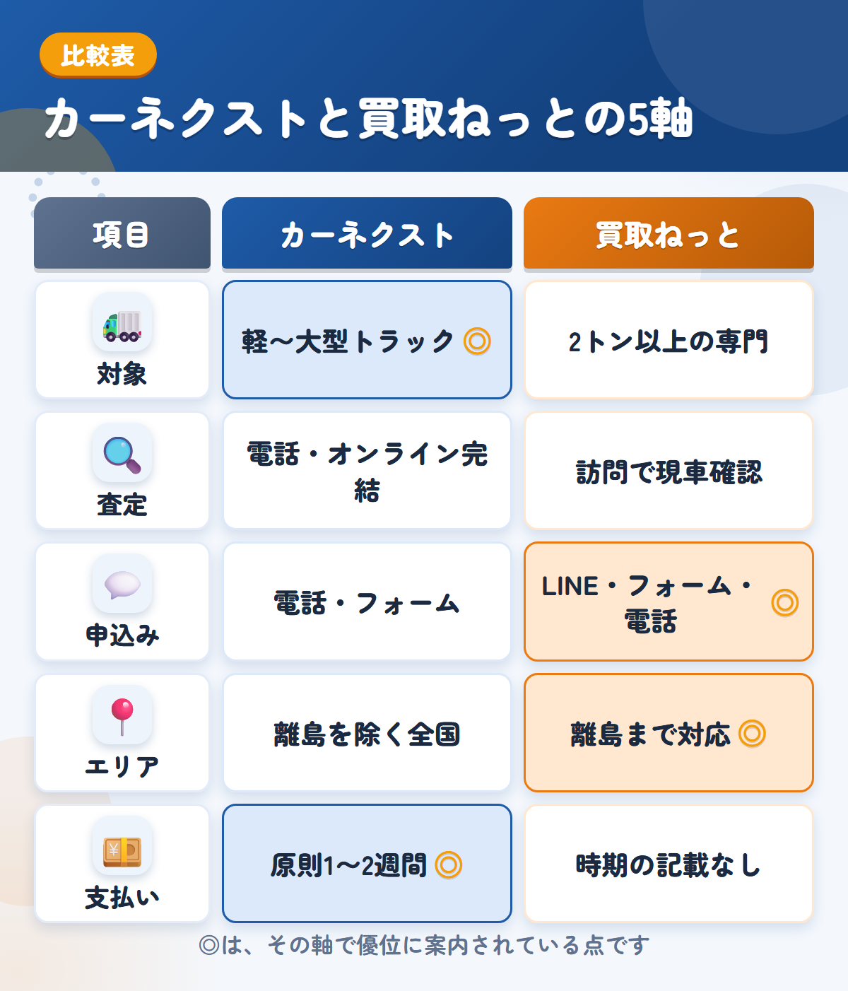 カーネクストとトラック買取ねっとの5軸比較表。対象、査定、申込み、エリア、支払いの違いを一覧にした図解