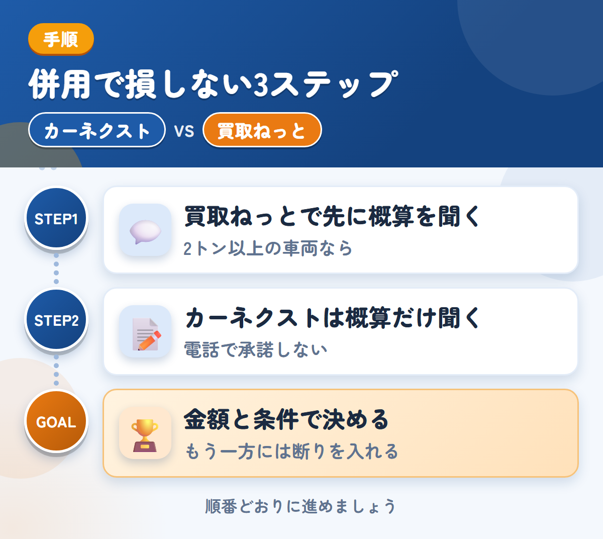 カーネクストとトラック買取ねっとを併用する3ステップ。買取ねっとで先に概算、カーネクストは概算だけ、金額と条件で決める