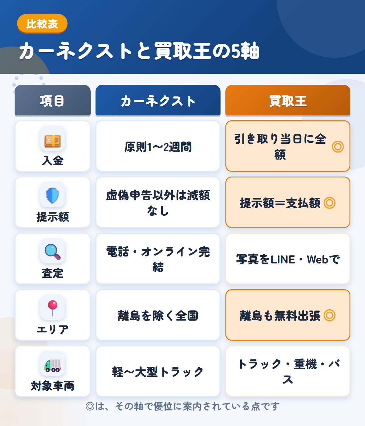カーネクストとトラック買取王の5軸比較表。入金、提示額、査定、エリア、対象車両の違いを一覧にした図解