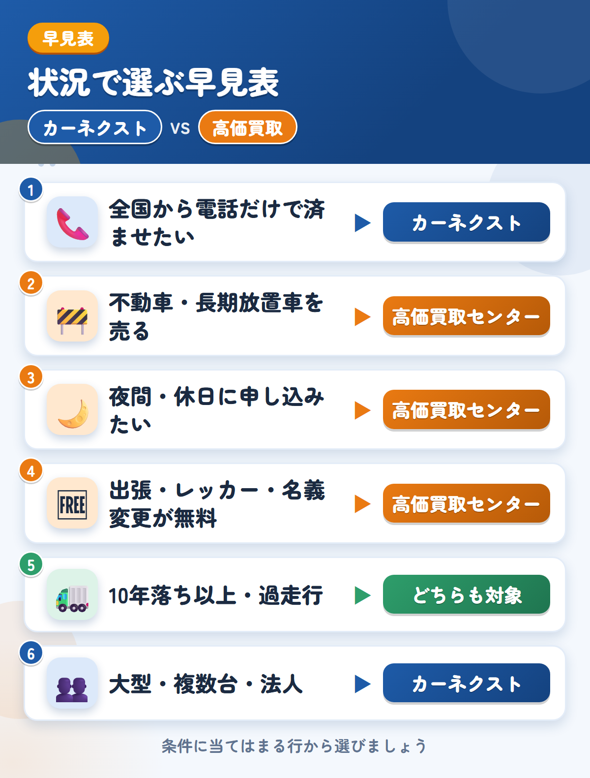 カーネクストとトラック高価買取センターの選び方の早見表。全国から電話ならカーネクスト、関西・中国の不動車や24時間の受付なら高価買取センター