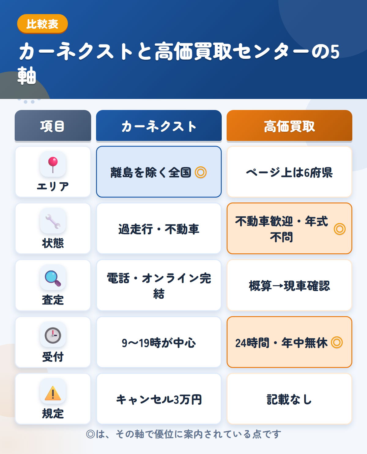 カーネクストとトラック高価買取センターの5軸比較表。エリア、状態、査定、受付、規定の違いを一覧にした図解