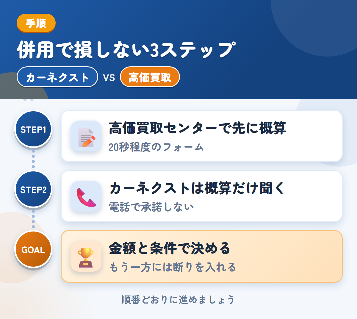 カーネクストとトラック高価買取センターを併用する3ステップ。高価買取センターで先に概算、カーネクストは概算だけ、金額と条件で決める
