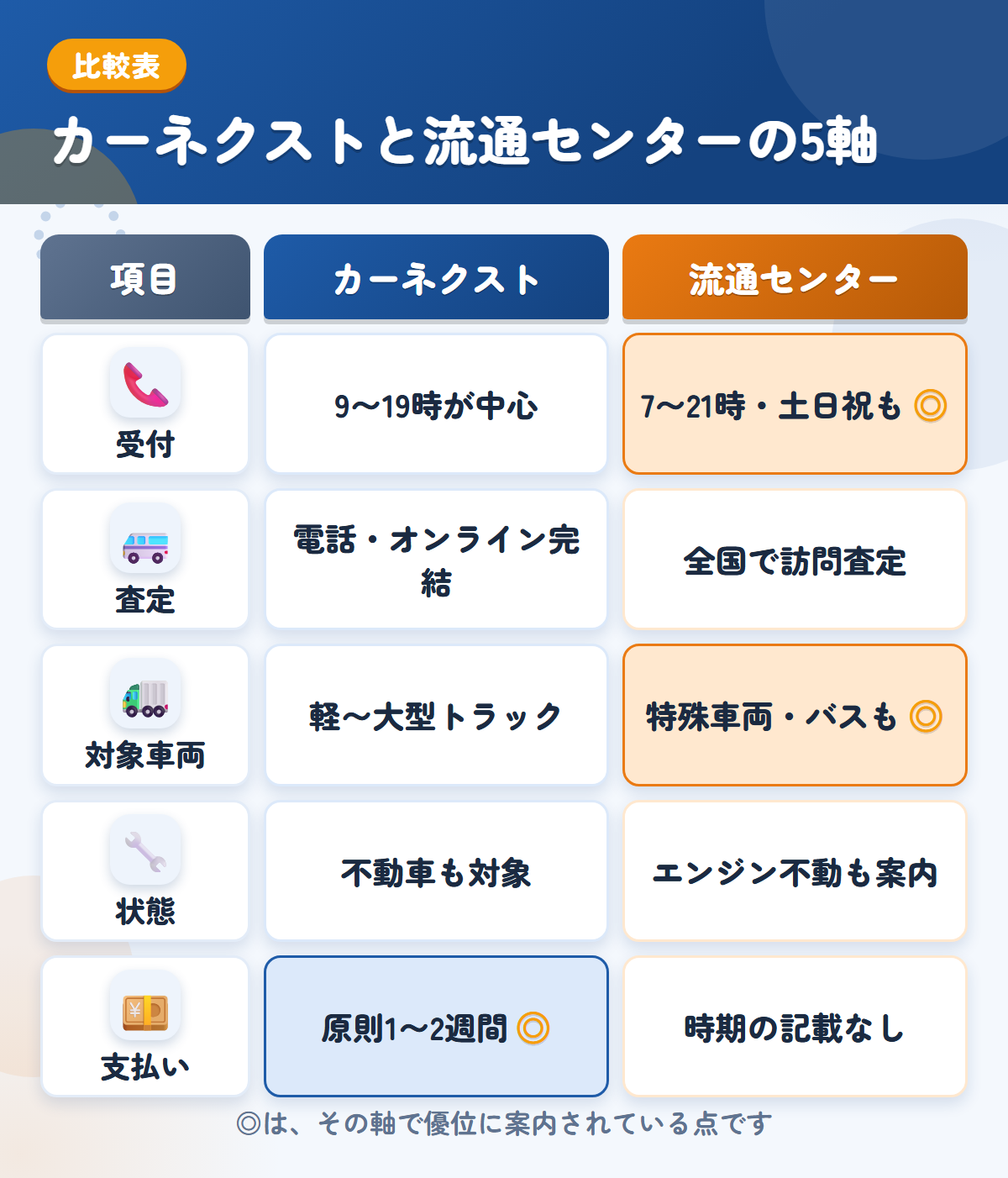 カーネクストとトラック流通センターの5軸比較表。受付、査定、対象車両、状態、支払いの違いを一覧にした図解