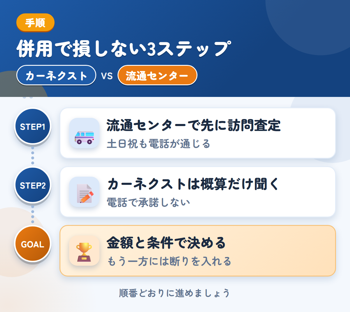 カーネクストとトラック流通センターを併用する3ステップ。流通センターで先に訪問査定、カーネクストは概算だけ、金額と条件で決める