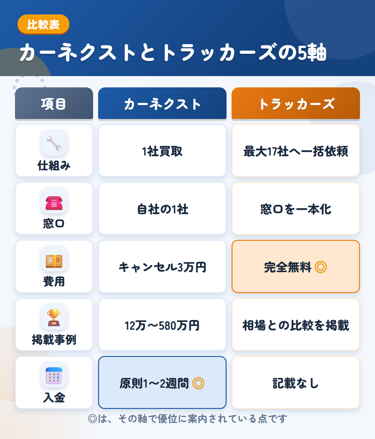 カーネクストとトラッカーズオークションの5軸比較表。仕組み、窓口、費用、掲載事例、入金の違いを一覧にした図解