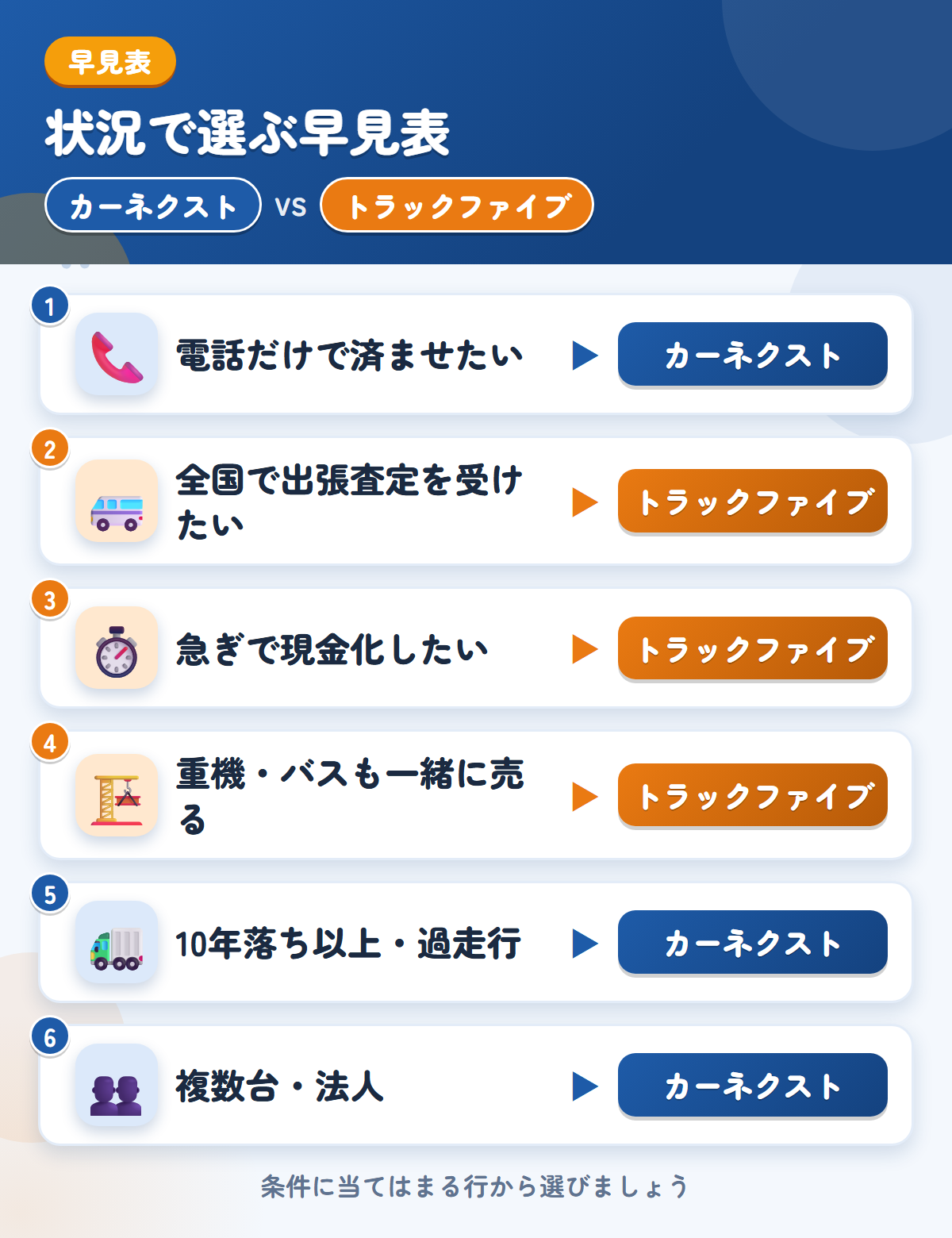 カーネクストとトラックファイブの選び方の早見表。電話だけで済ませるならカーネクスト、全国で出張査定ならトラックファイブ
