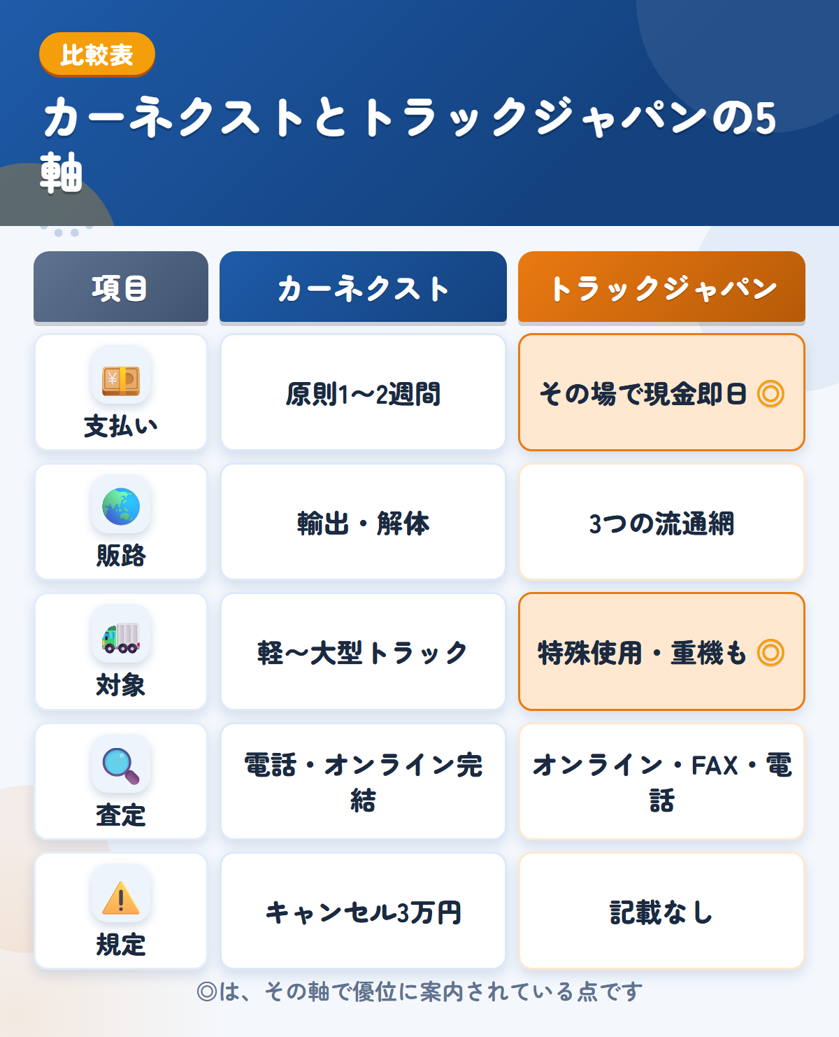 カーネクストとトラックジャパンの5軸比較表。支払い、販路、対象、査定、規定の違いを一覧にした図解