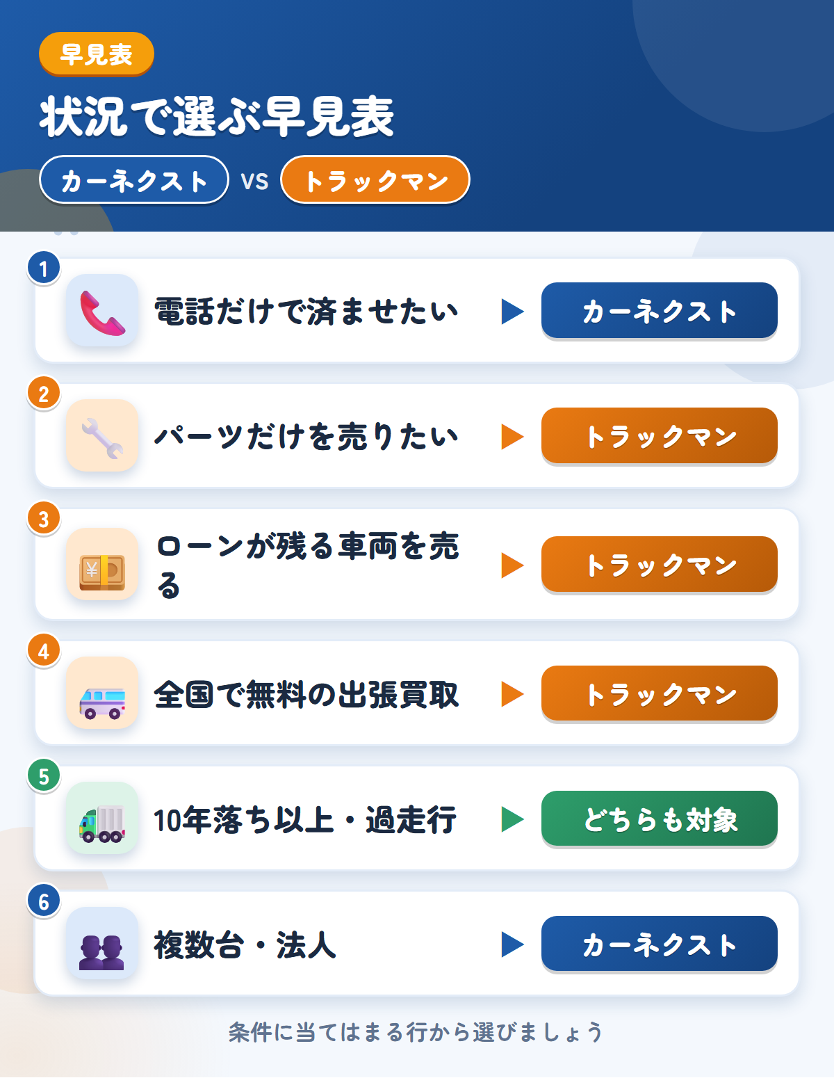 カーネクストとトラックマンの選び方の早見表。電話だけで済ませるならカーネクスト、パーツ売却やローン残債の処理ならトラックマン