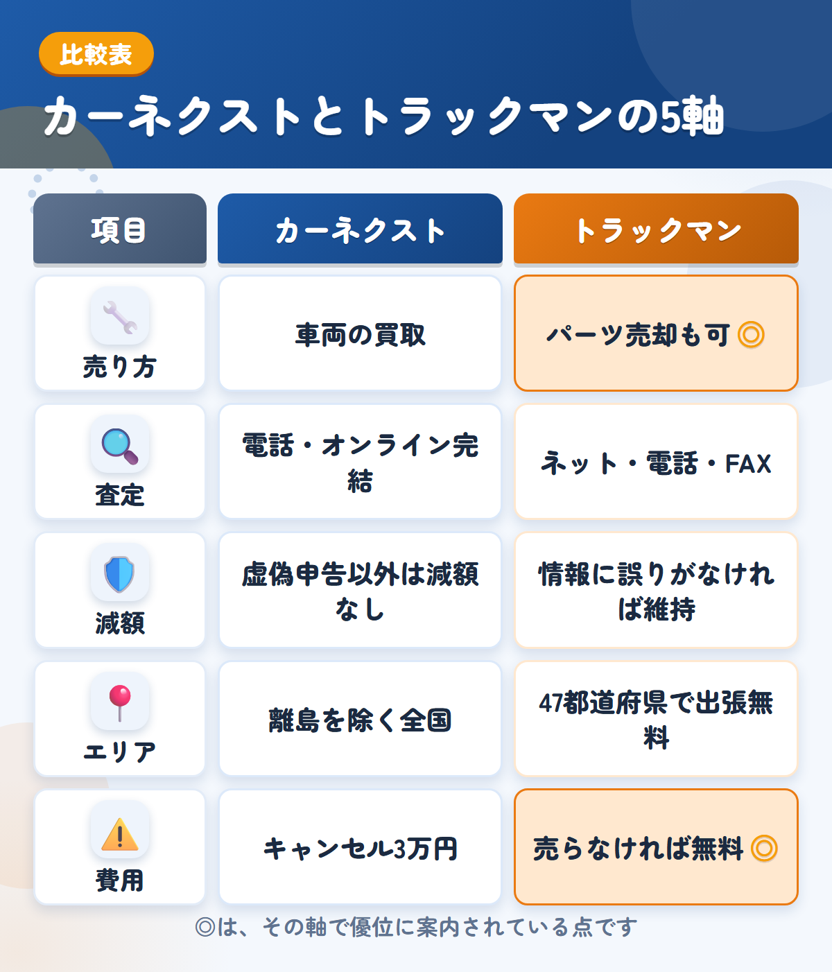 カーネクストとトラックマンの5軸比較表。売り方、査定、減額、エリア、費用の違いを一覧にした図解