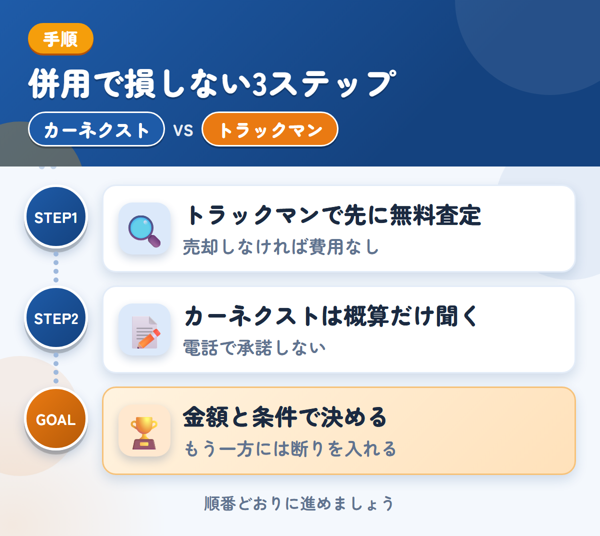 カーネクストとトラックマンを併用する3ステップ。トラックマンで先に無料査定、カーネクストは概算だけ、金額と条件で決める