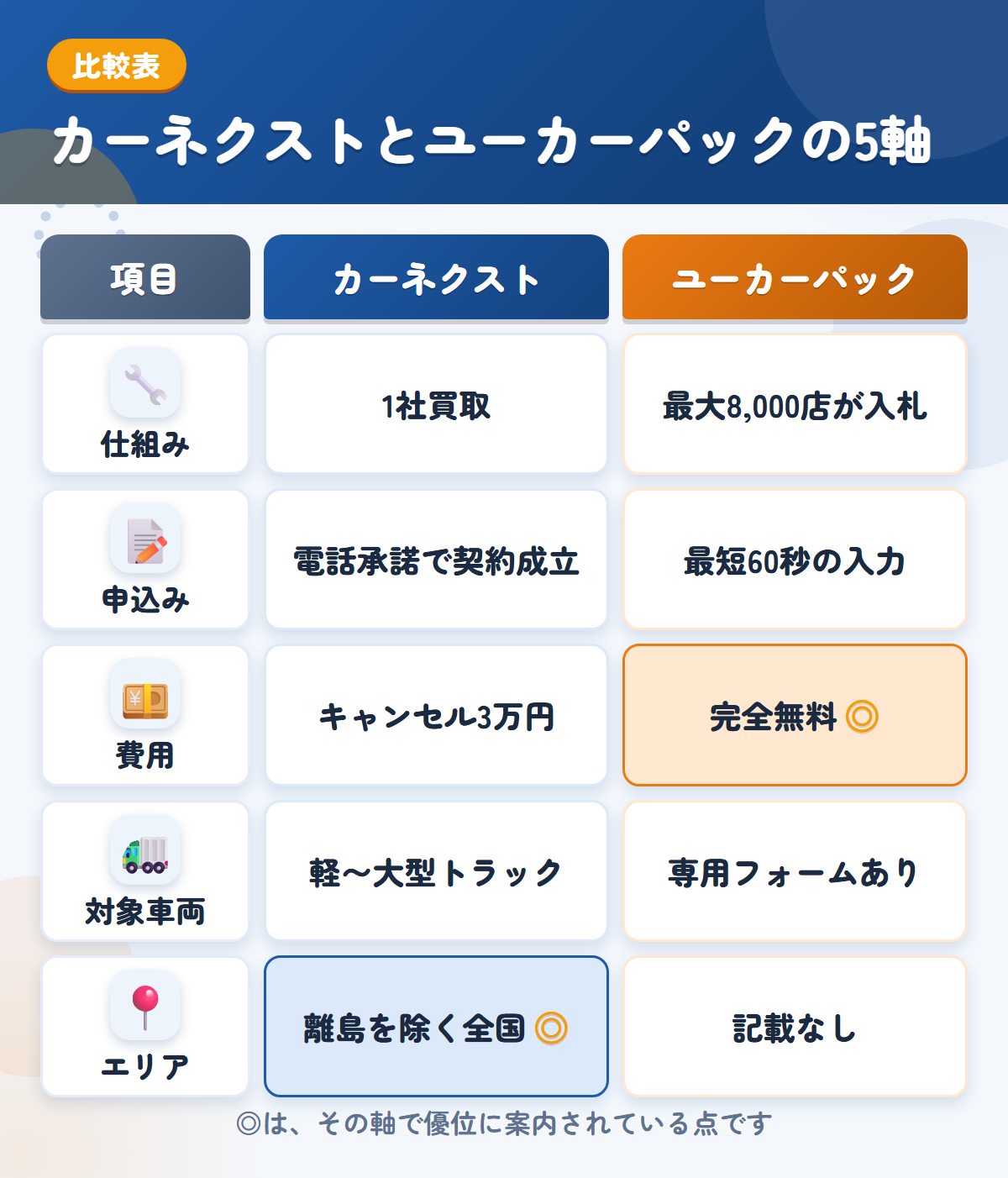 カーネクストとユーカーパックの5軸比較表。仕組み、申込み、費用、対象車両、エリアの違いを一覧にした図解