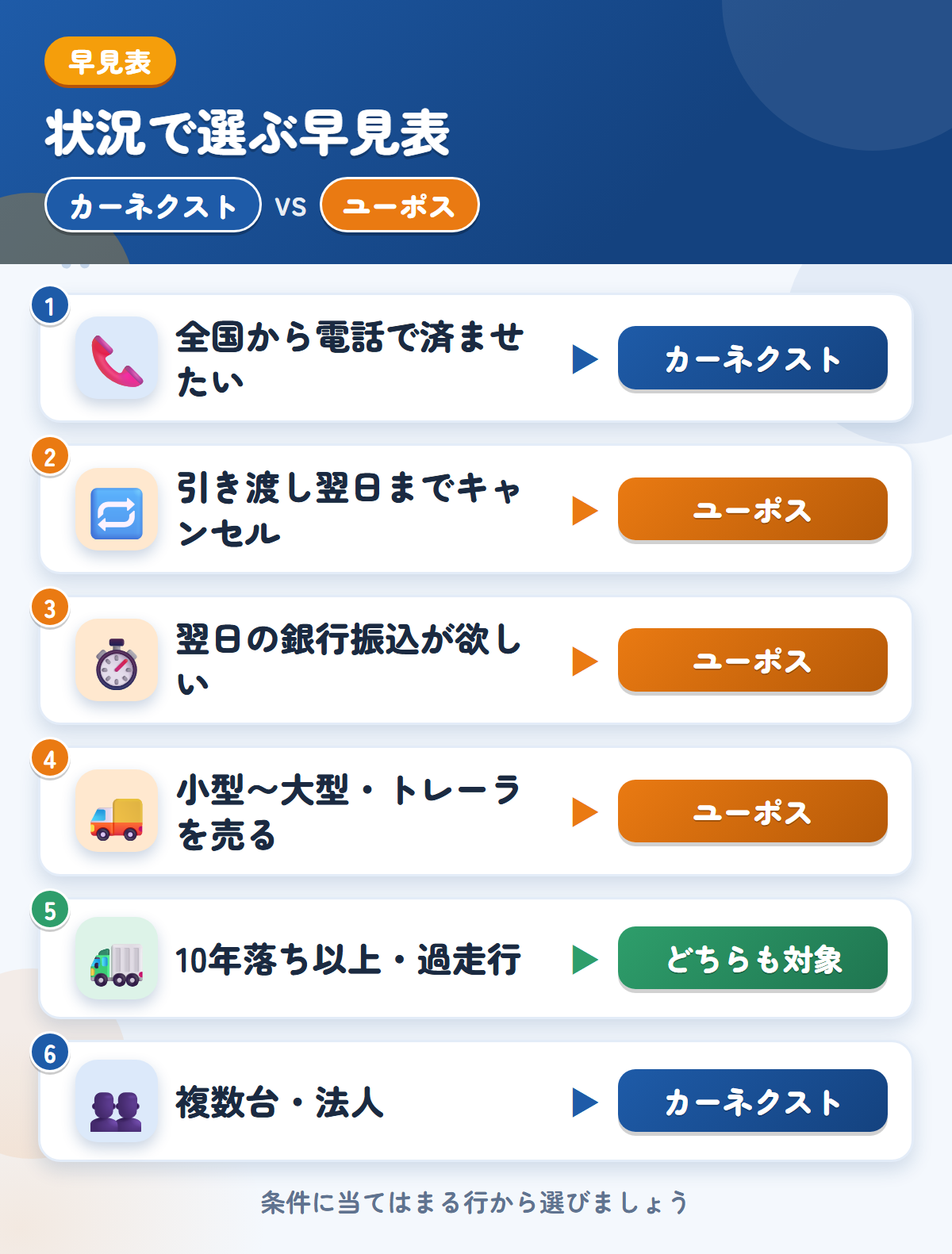 カーネクストとユーポスの選び方の早見表。全国から電話ならカーネクスト、翌日の振込やキャンセルの猶予ならユーポス