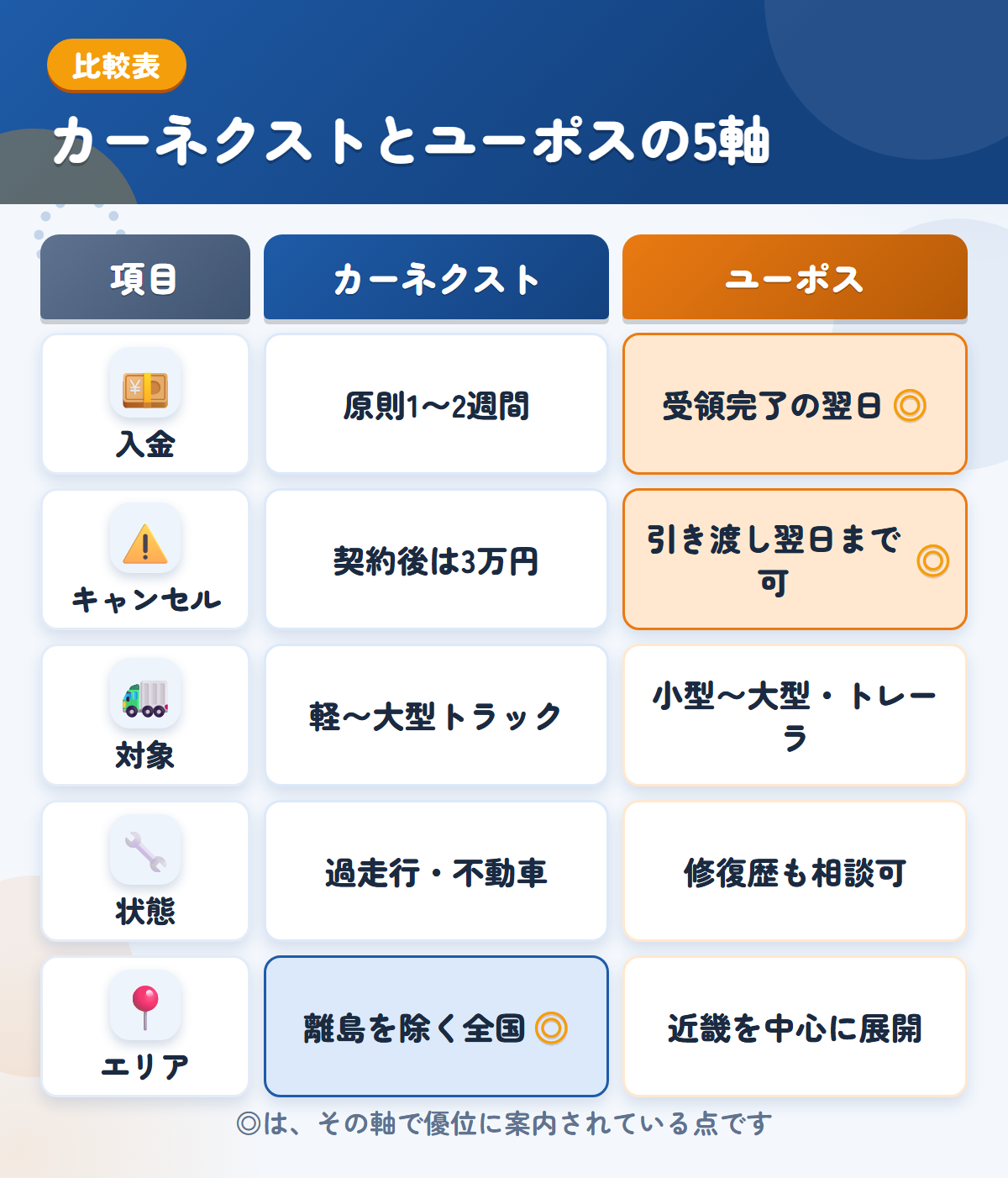 カーネクストとユーポスの5軸比較表。入金、キャンセル、対象、状態、エリアの違いを一覧にした図解