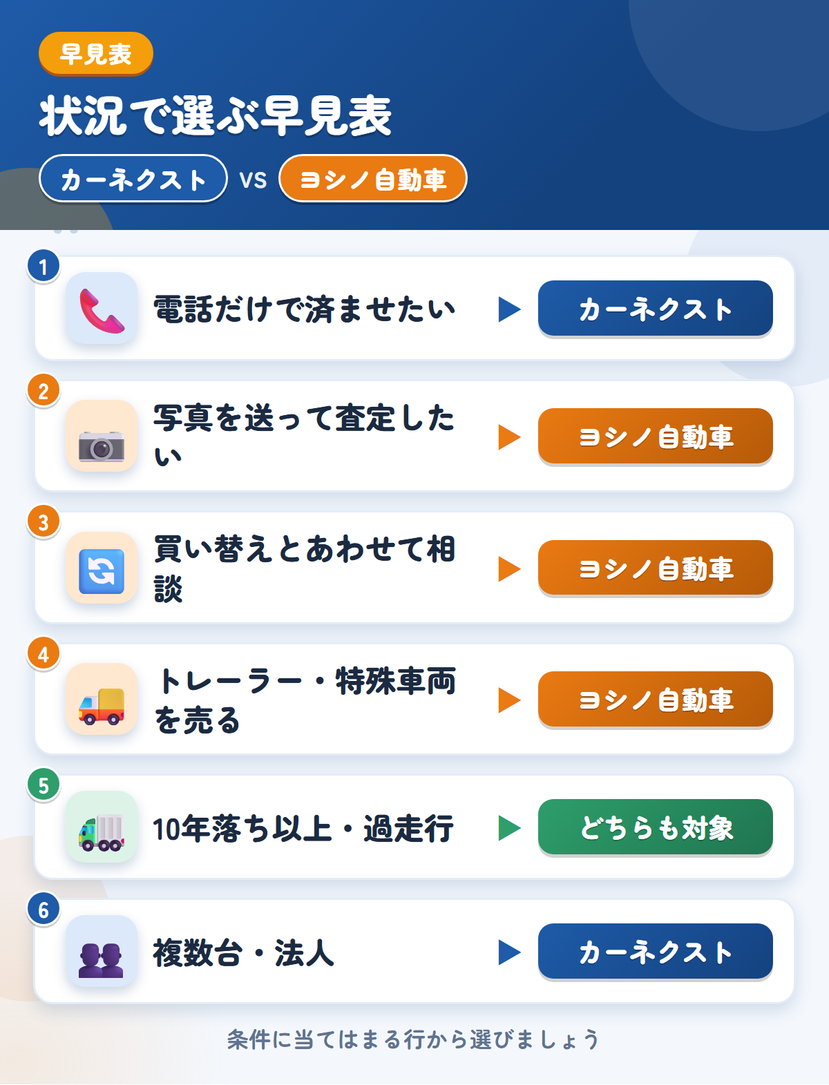 カーネクストとヨシノ自動車の選び方の早見表。電話だけで済ませるならカーネクスト、写真査定や買い替えの相談ならヨシノ自動車