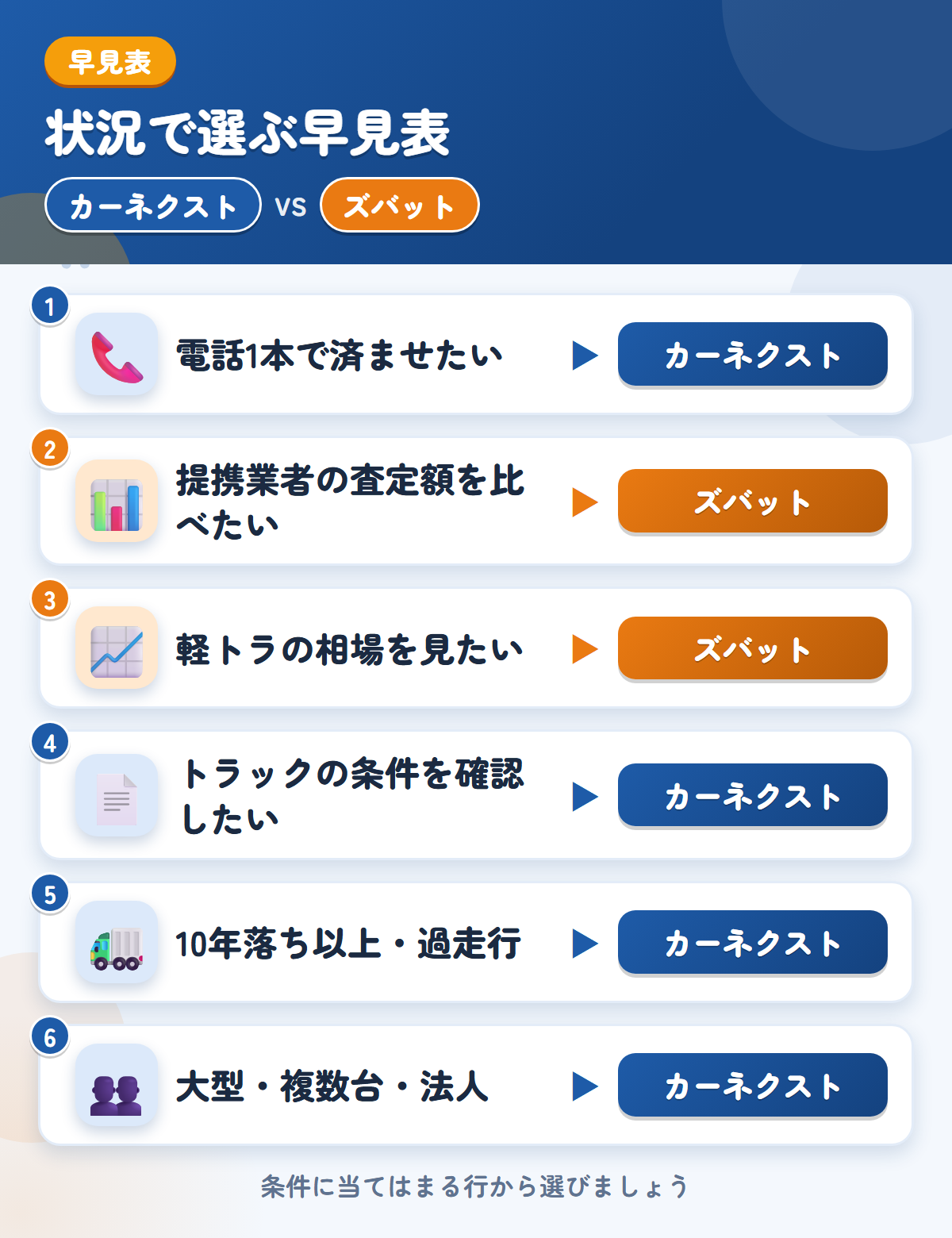 カーネクストとズバットの選び方の早見表。電話1本ならカーネクスト、提携業者の査定額を比べるならズバット