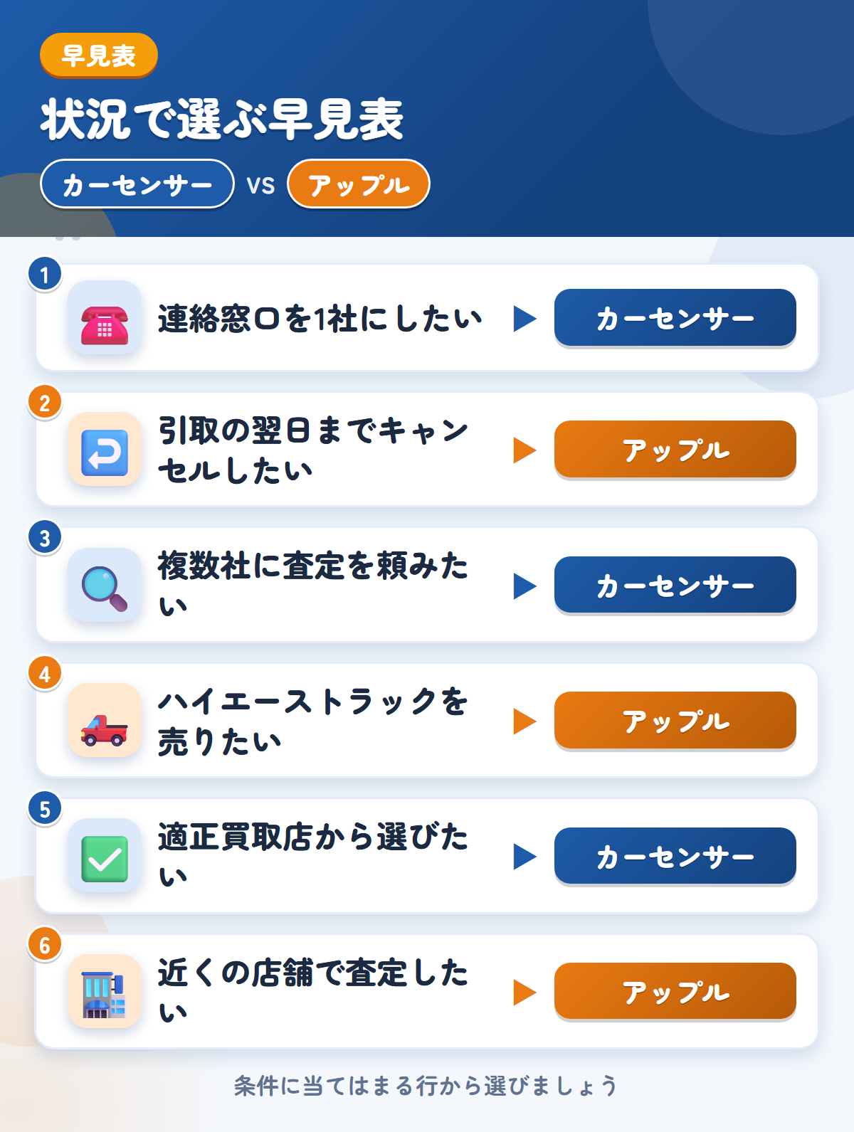 カーセンサーとアップルの選び方の早見表。連絡窓口を1社にしたいならカーセンサー、引取の翌日までキャンセルしたいならアップル