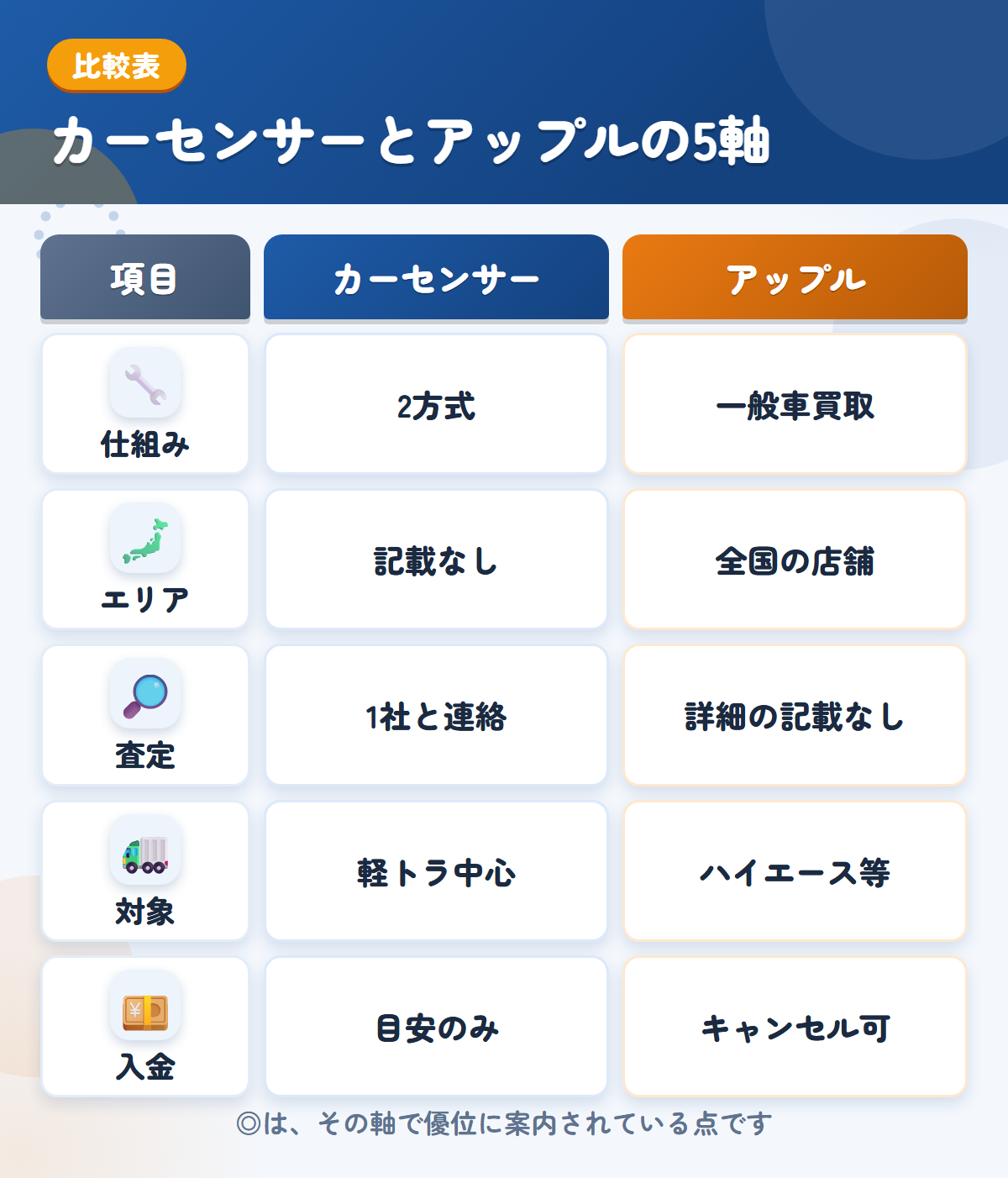 カーセンサーとアップルの5軸比較表。仕組み、エリア、査定、対象、入金の違いを一覧にした図解