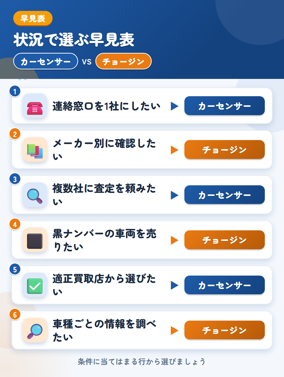 カーセンサーとチョージンの選び方の早見表。連絡窓口を1社にしたいならカーセンサー、メーカー別に確認したいならチョージン