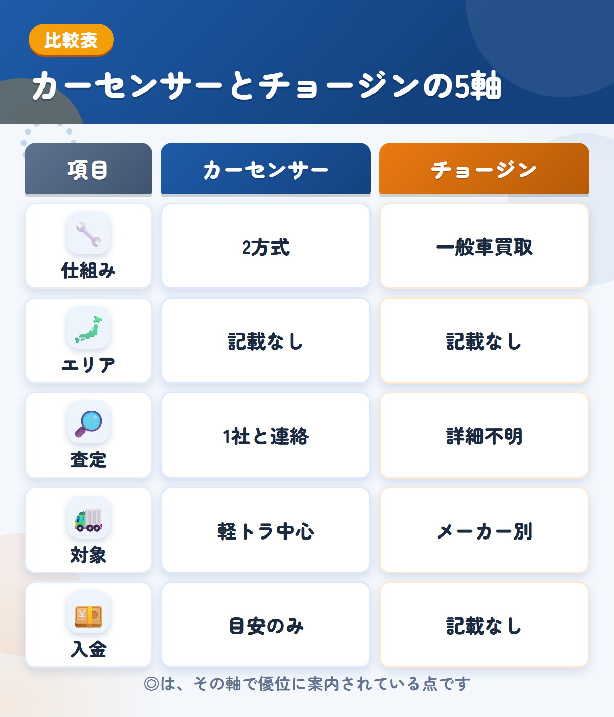 カーセンサーとチョージンの5軸比較表。仕組み、エリア、査定、対象、入金の違いを一覧にした図解