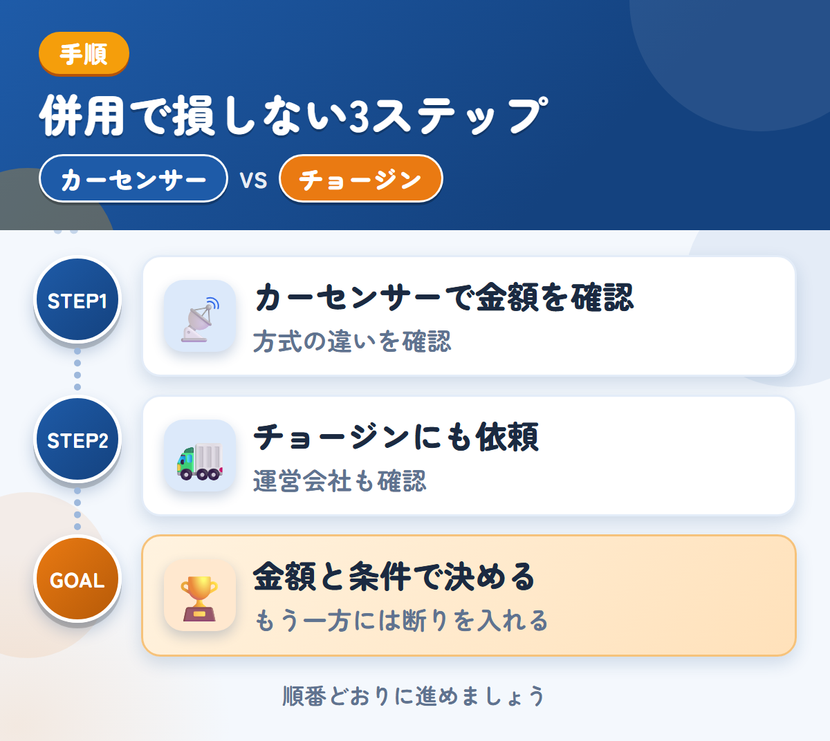 カーセンサーとチョージンを併用する3ステップ。方式の違いは、申込み前に確認しましょう、運営会社と入金の条件も、このときに聞きましょう、金額と条件で決める